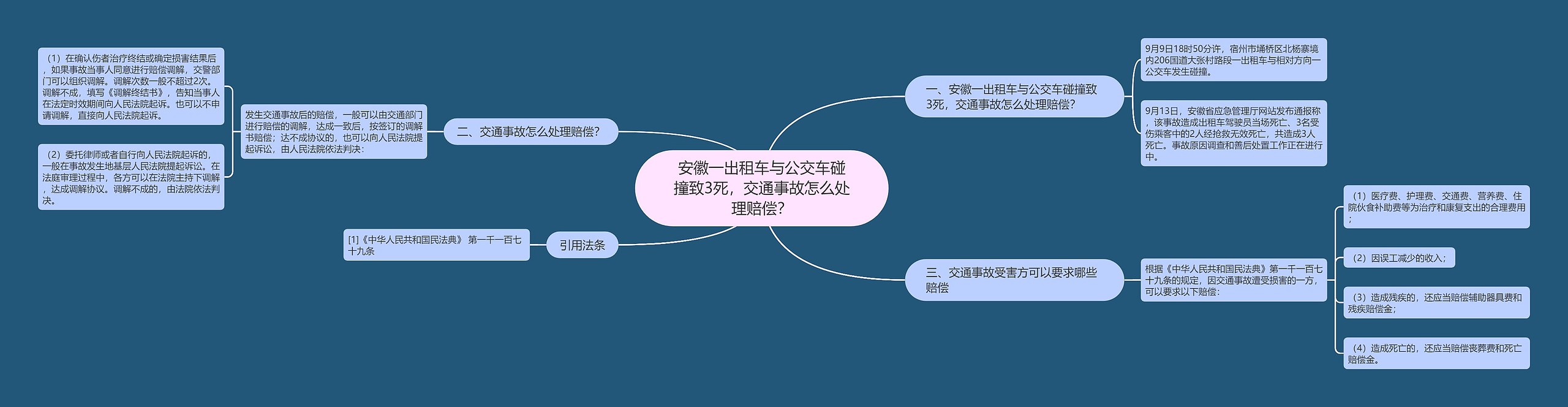 安徽一出租车与公交车碰撞致3死，交通事故怎么处理赔偿？思维导图