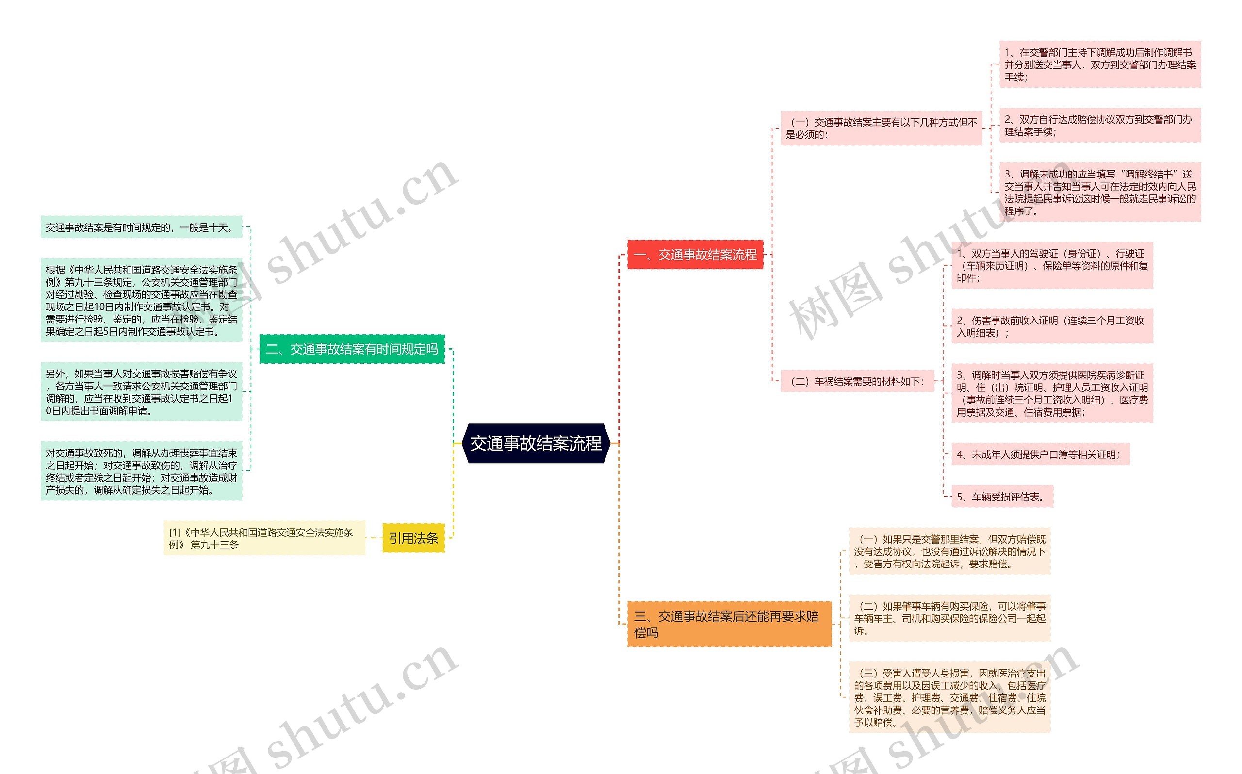 交通事故结案流程思维导图