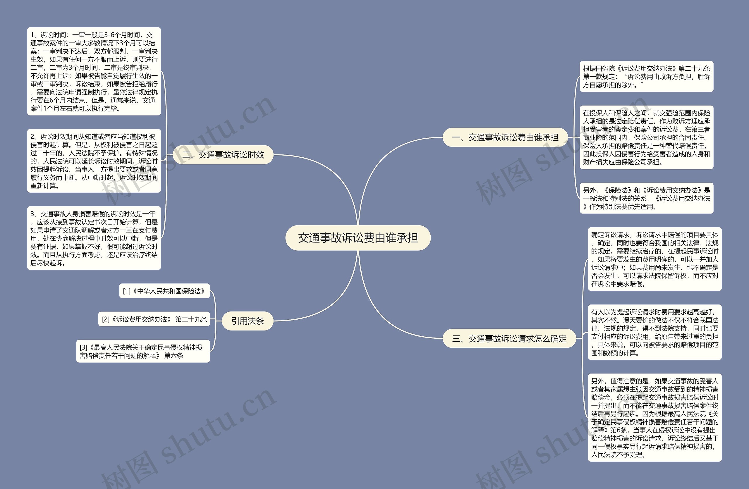 交通事故诉讼费由谁承担思维导图