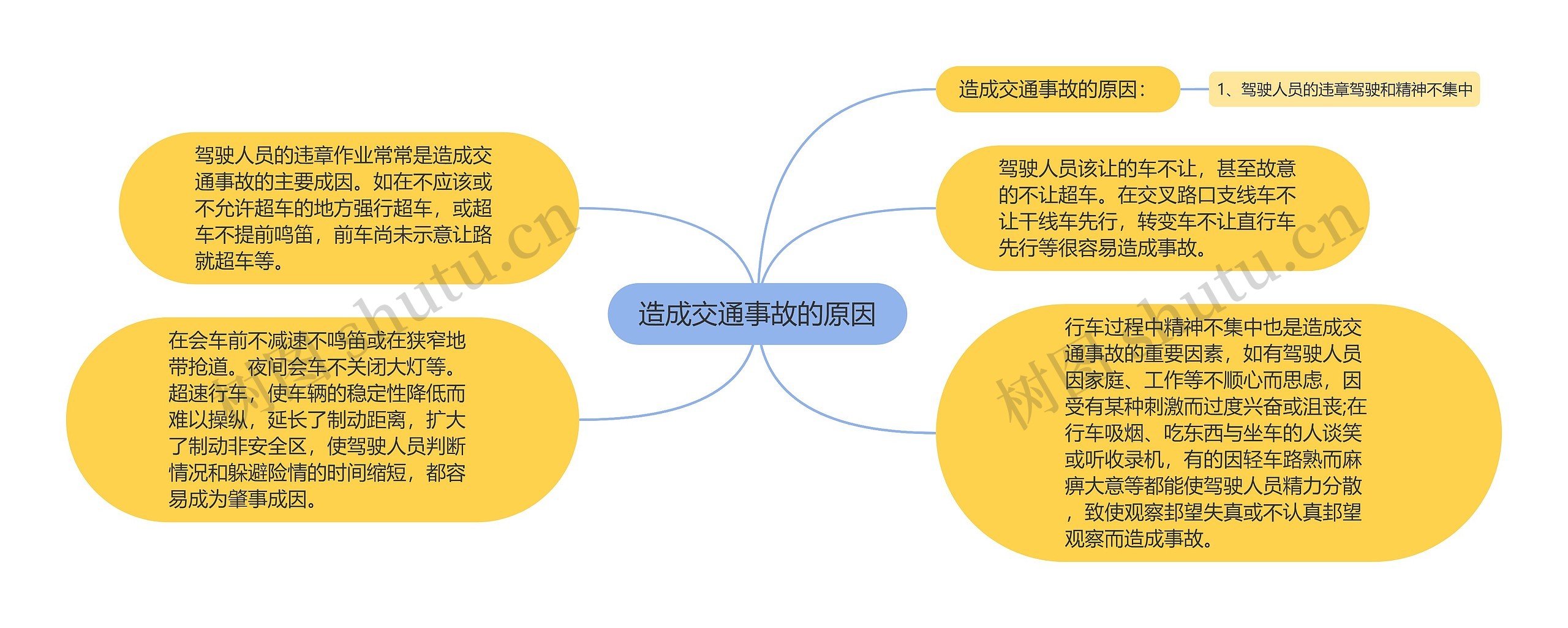 造成交通事故的原因思维导图