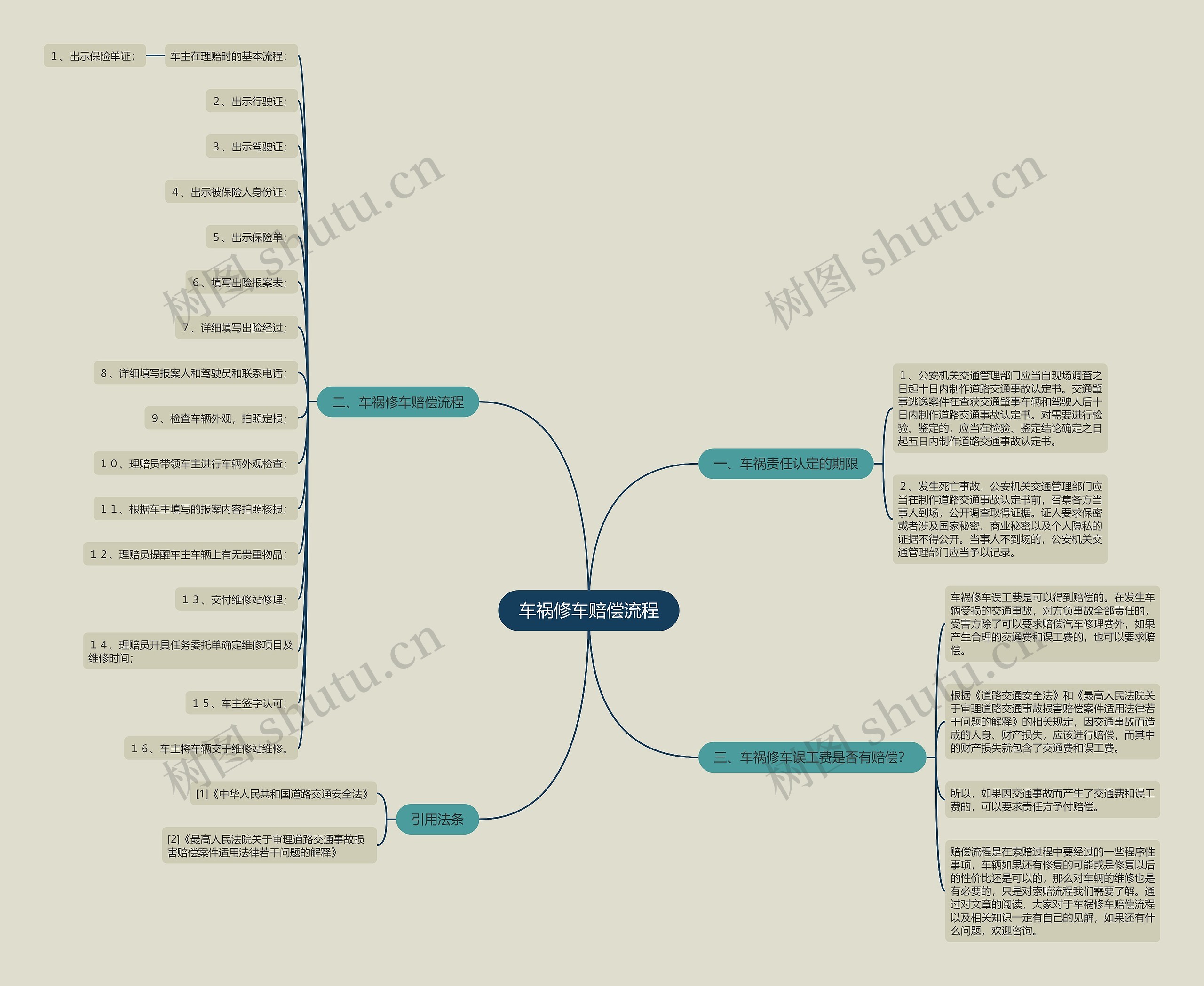 车祸修车赔偿流程思维导图