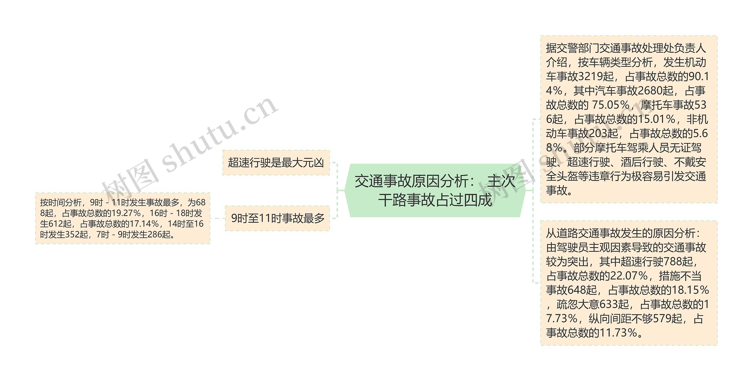 交通事故原因分析： 主次干路事故占过四成思维导图