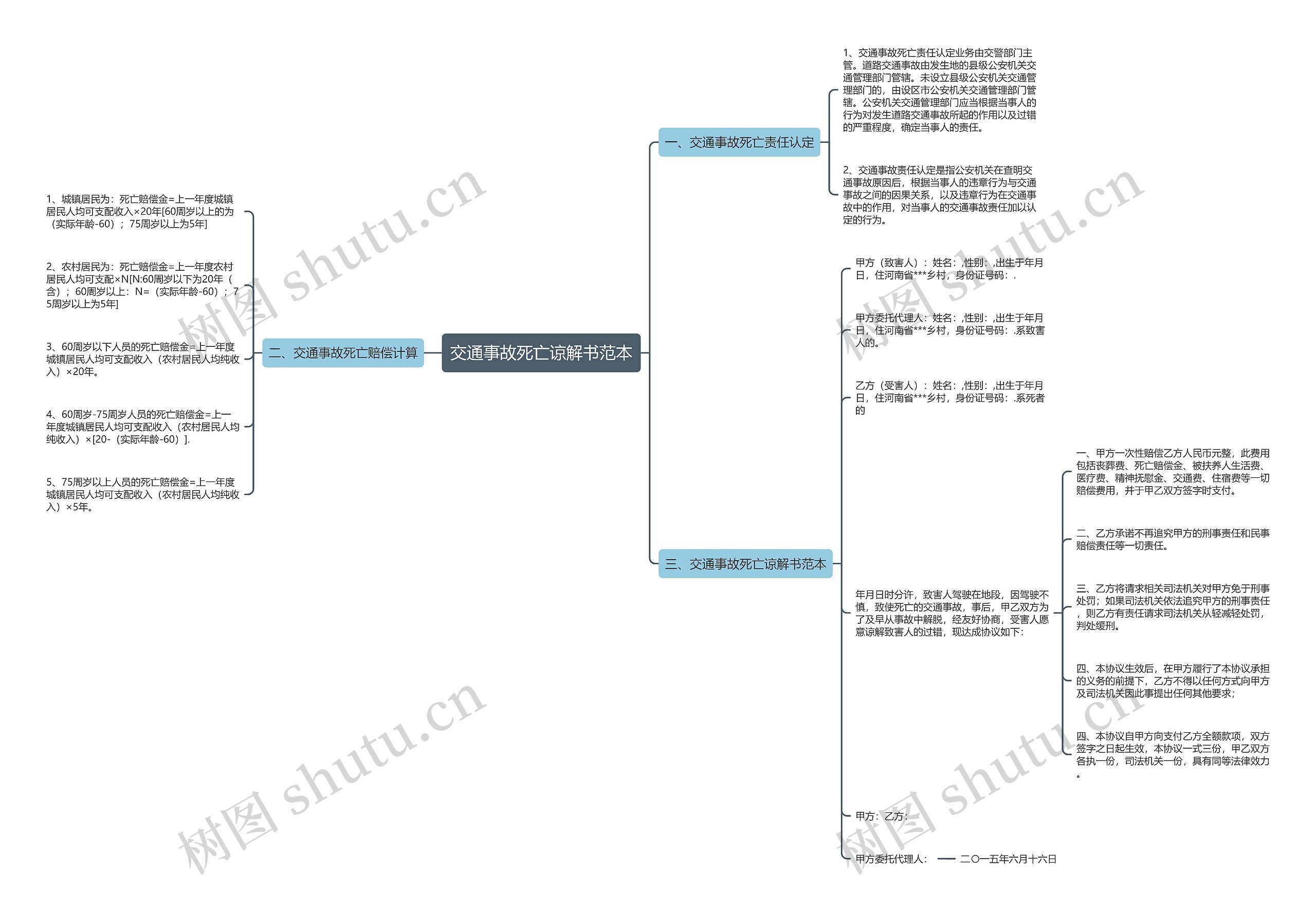 交通事故死亡谅解书范本思维导图