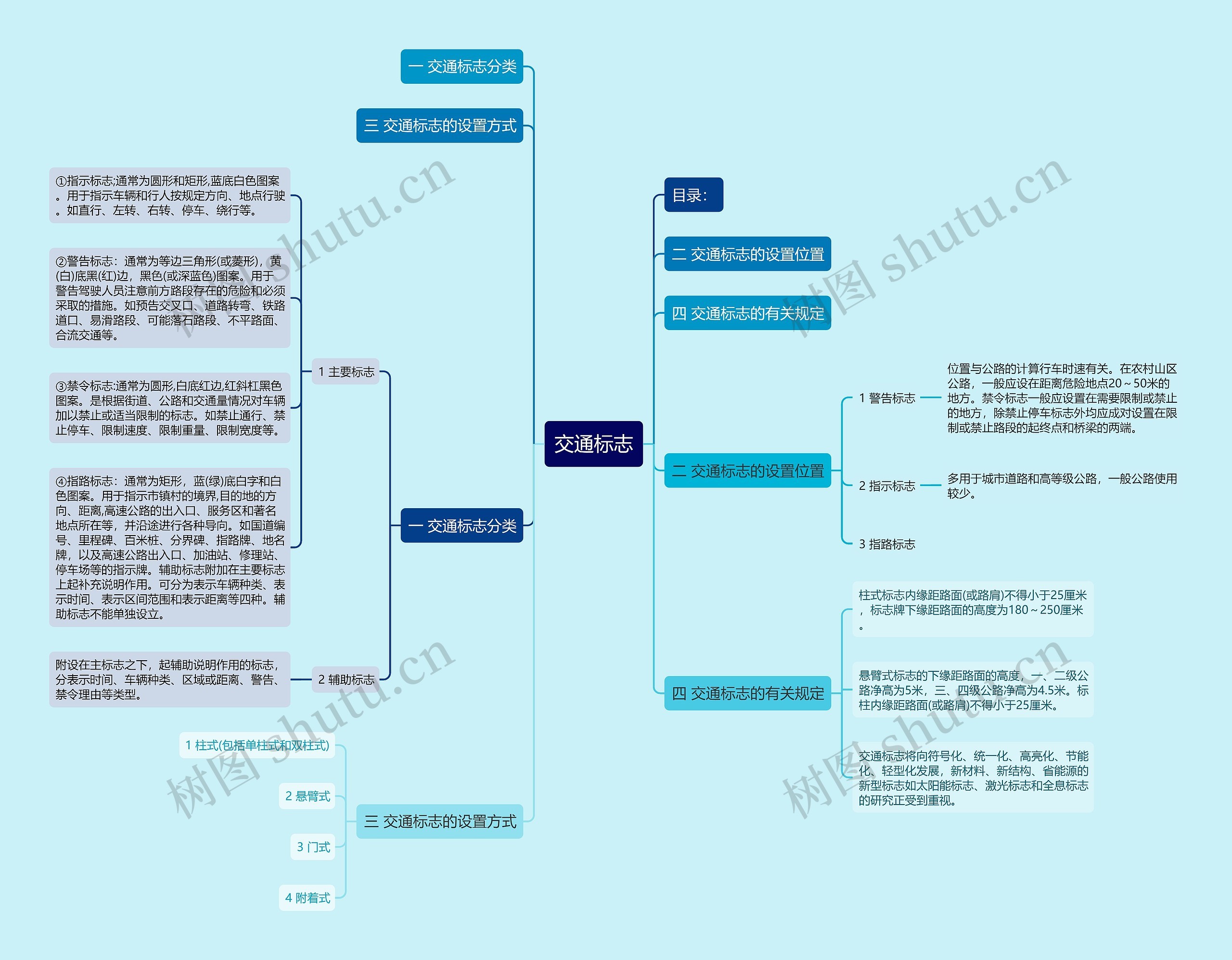 交通标志思维导图