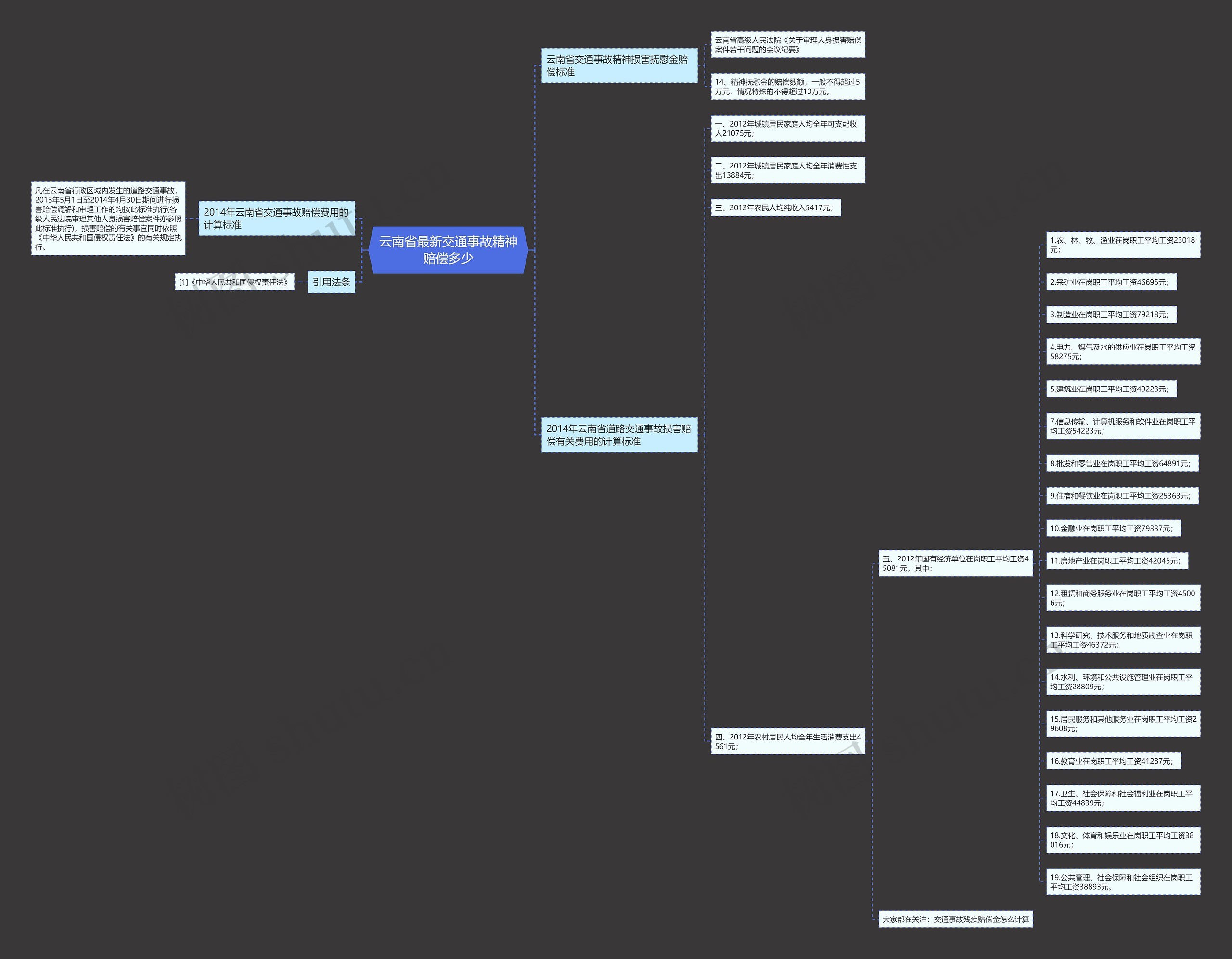 云南省最新交通事故精神赔偿多少思维导图