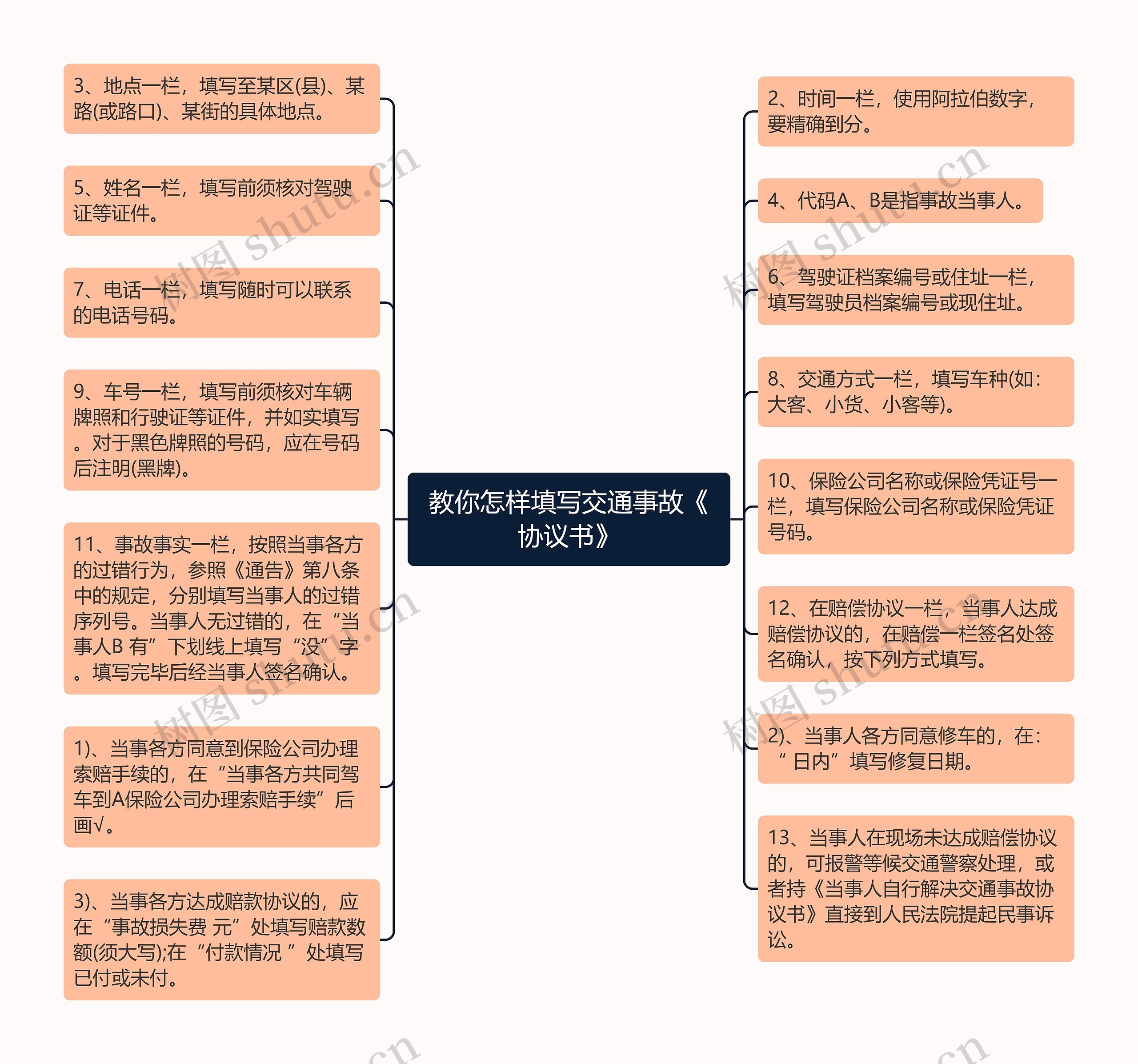 教你怎样填写交通事故《协议书》思维导图