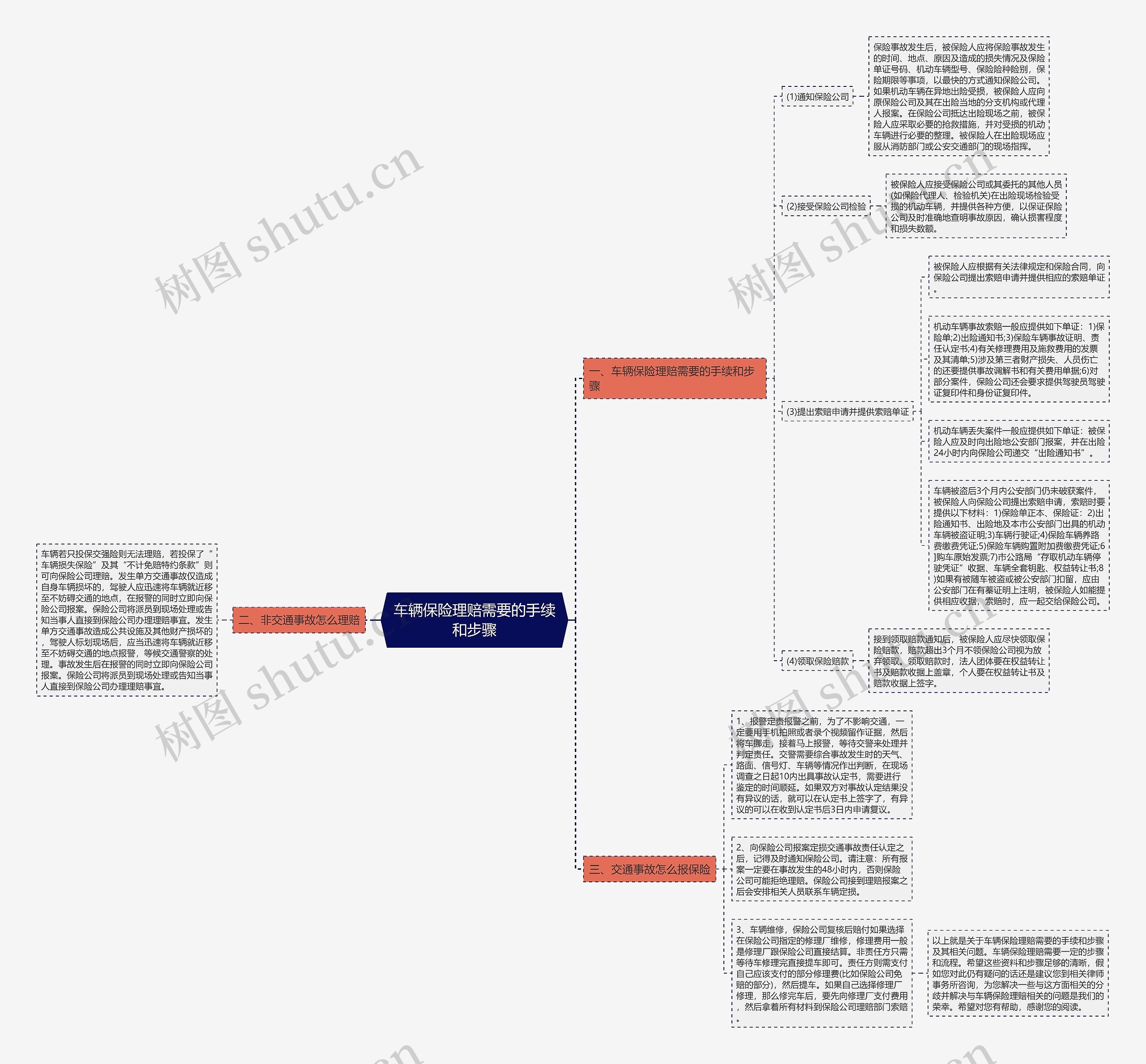 车辆保险理赔需要的手续和步骤思维导图