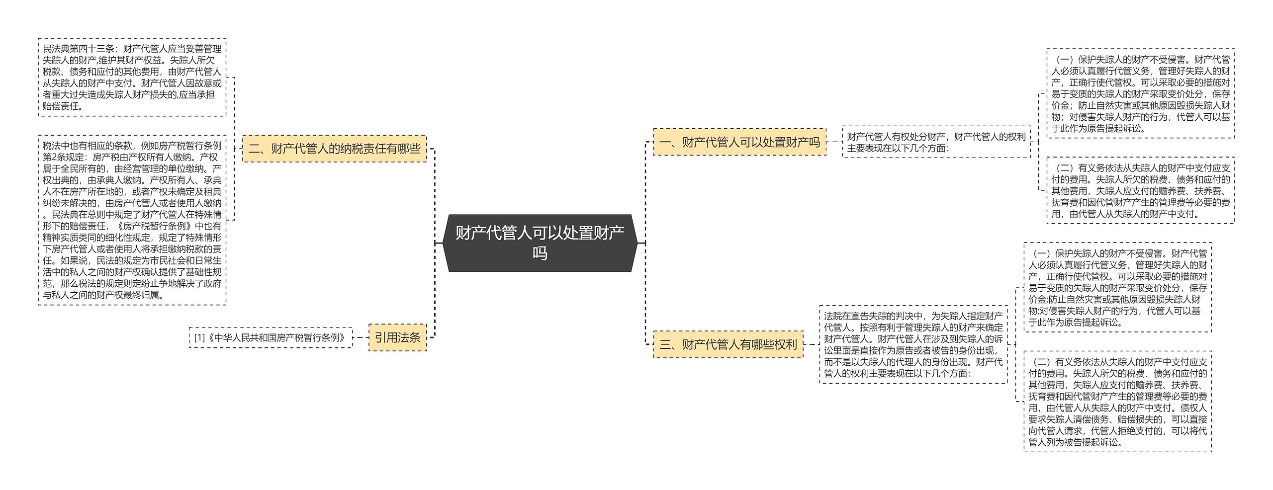 财产代管人可以处置财产吗思维导图