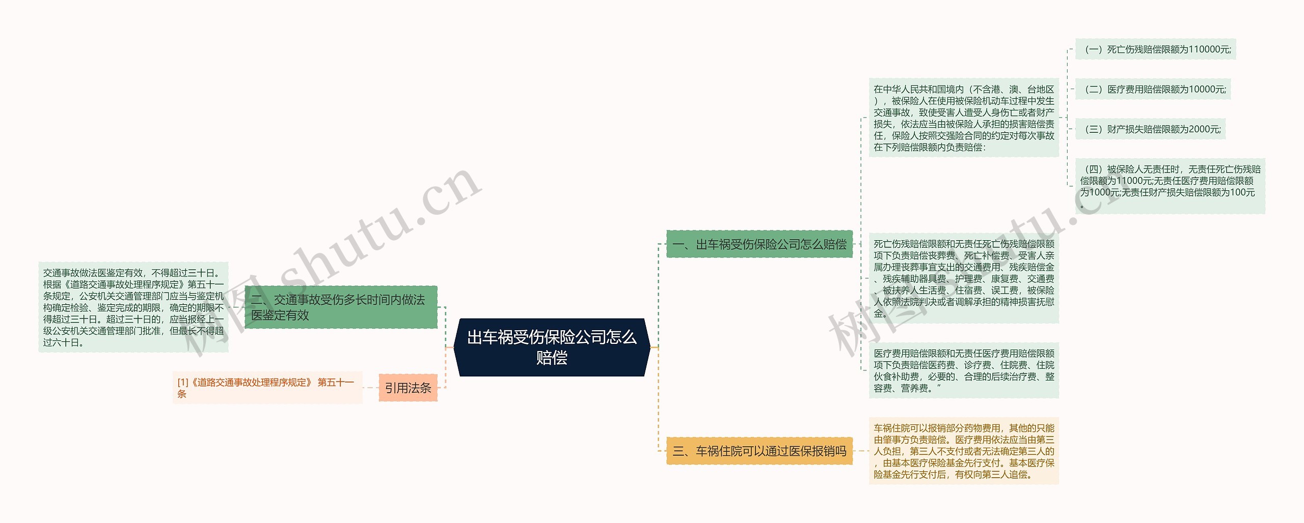 出车祸受伤保险公司怎么赔偿思维导图