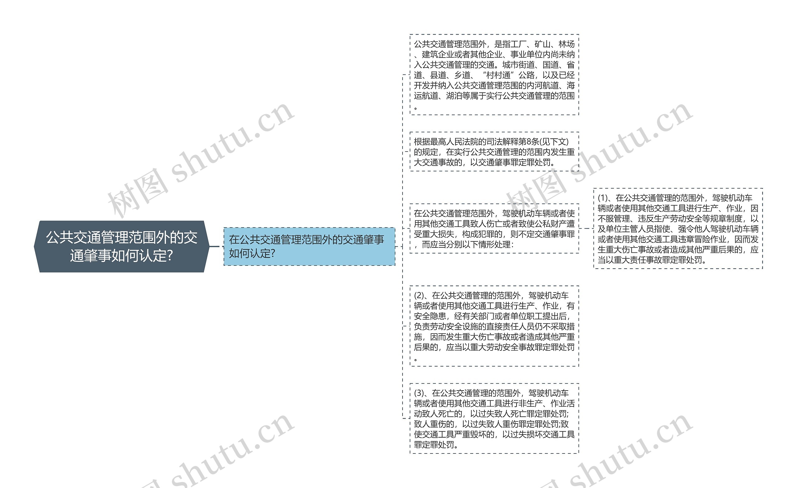 公共交通管理范围外的交通肇事如何认定?思维导图