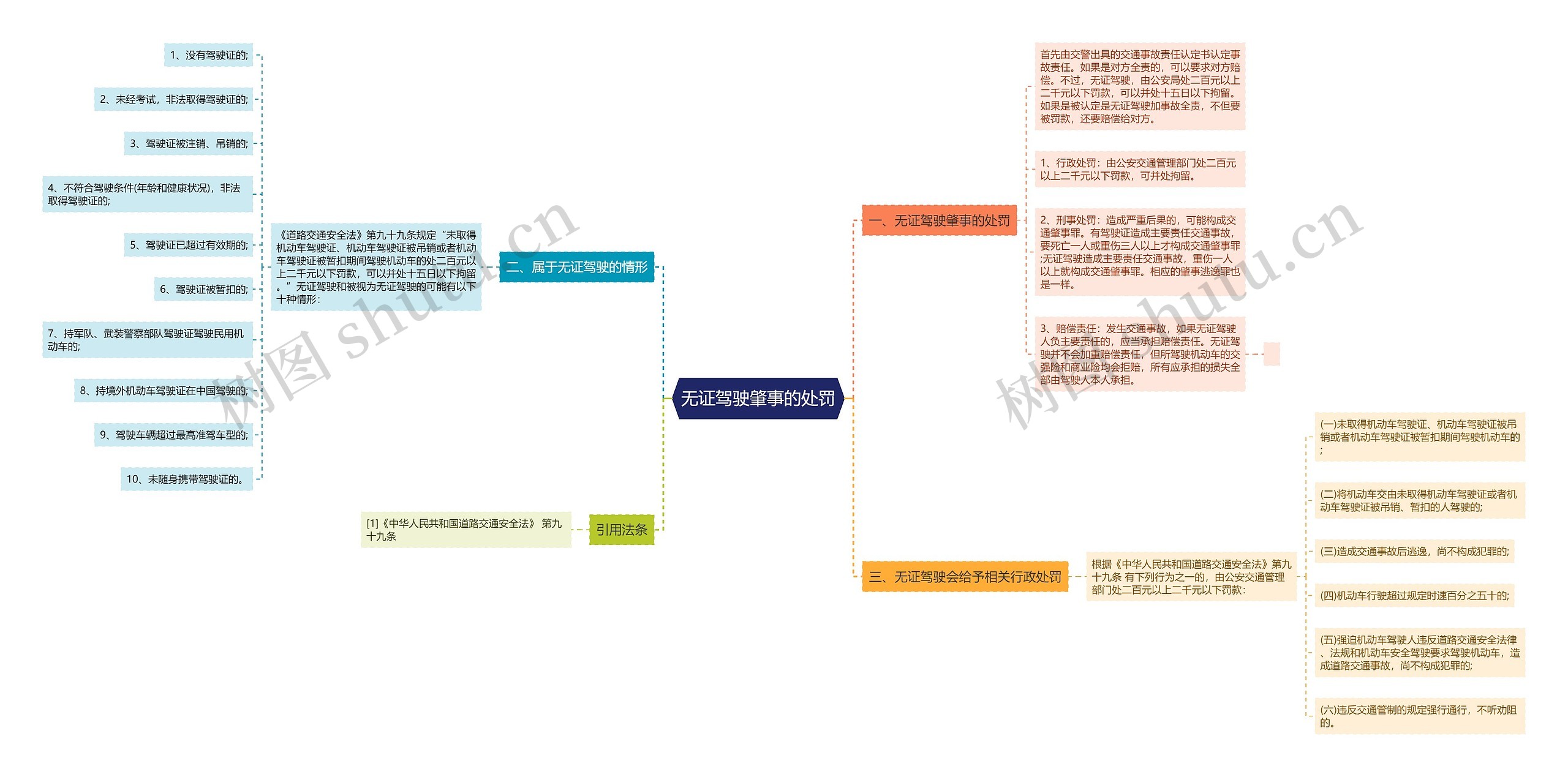 无证驾驶肇事的处罚思维导图