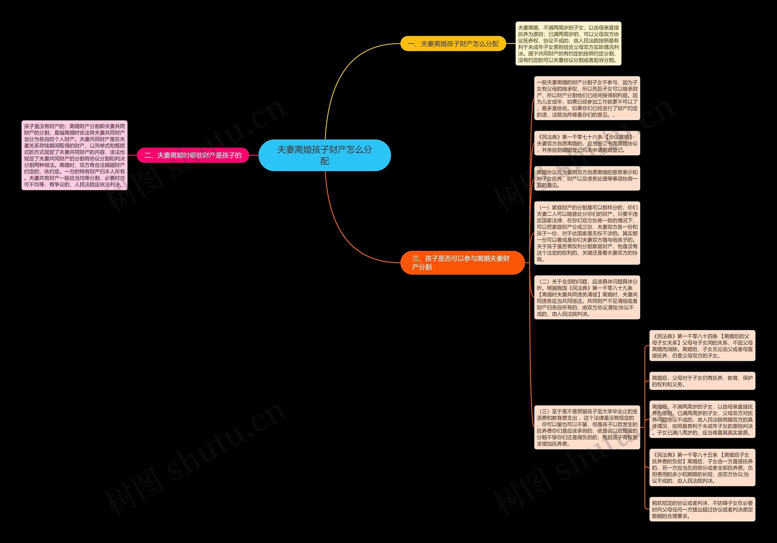 夫妻离婚孩子财产怎么分配思维导图