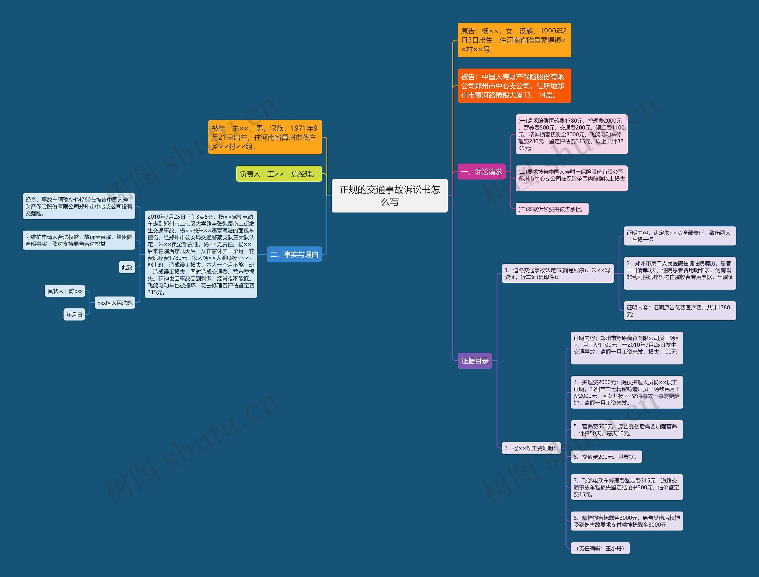 正规的交通事故诉讼书怎么写思维导图