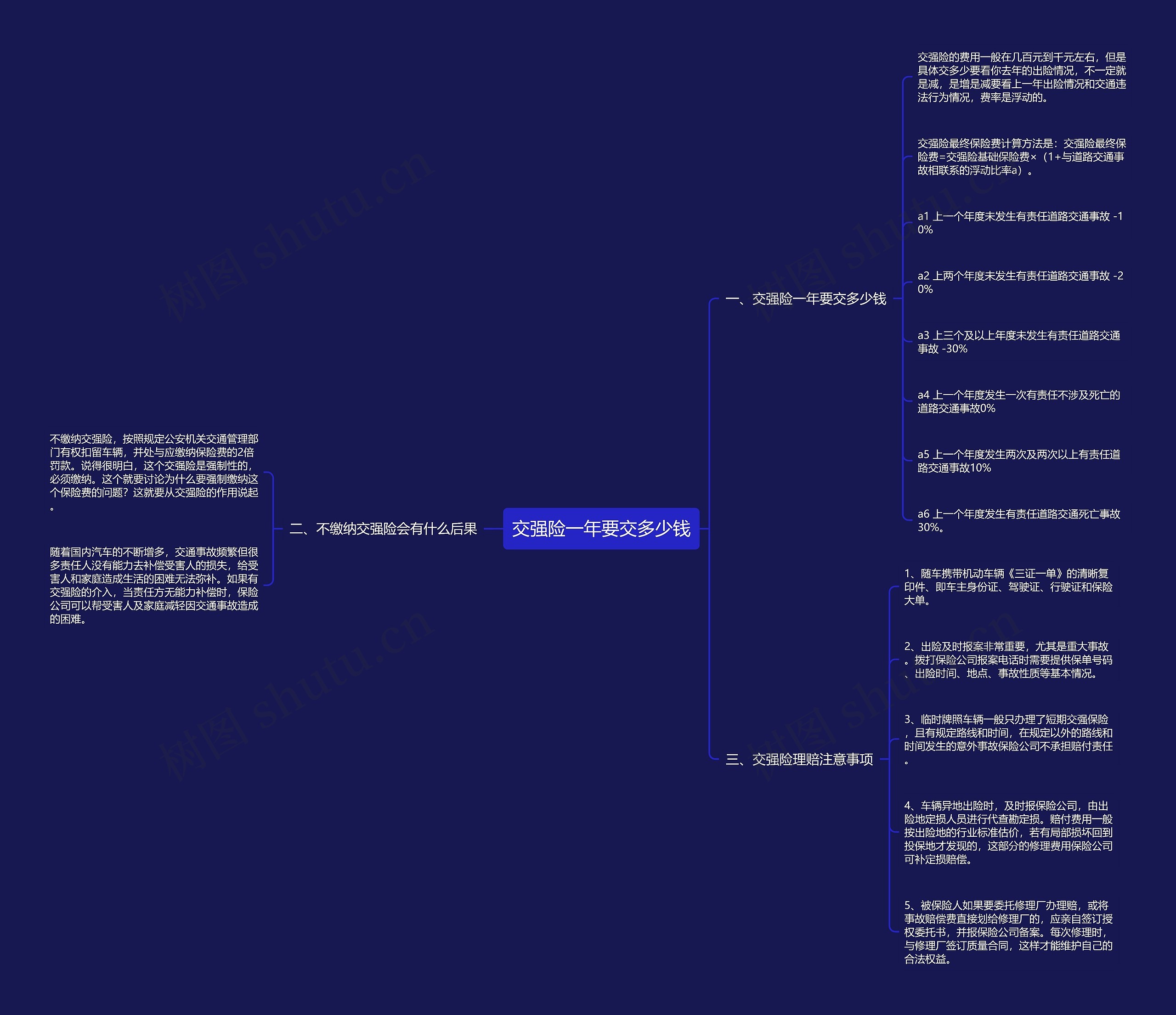 交强险一年要交多少钱思维导图