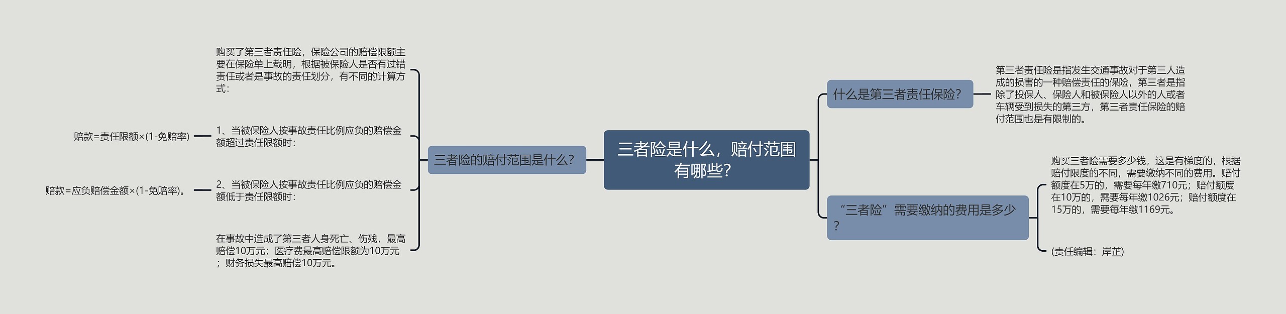 三者险是什么，赔付范围有哪些？思维导图