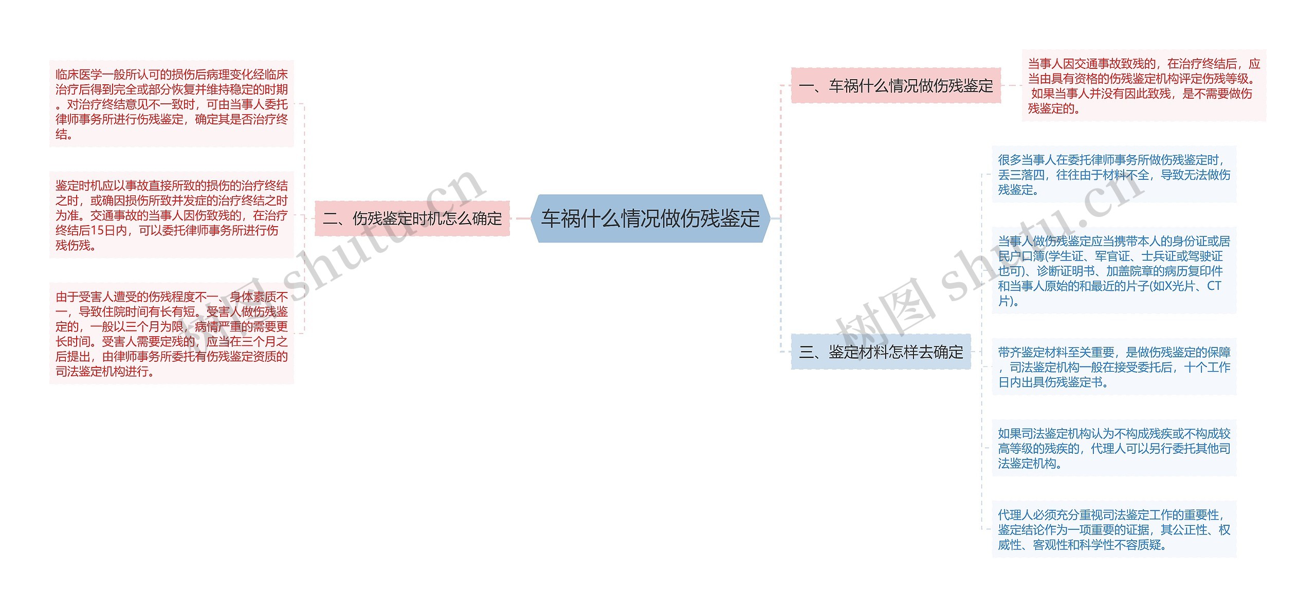 车祸什么情况做伤残鉴定思维导图