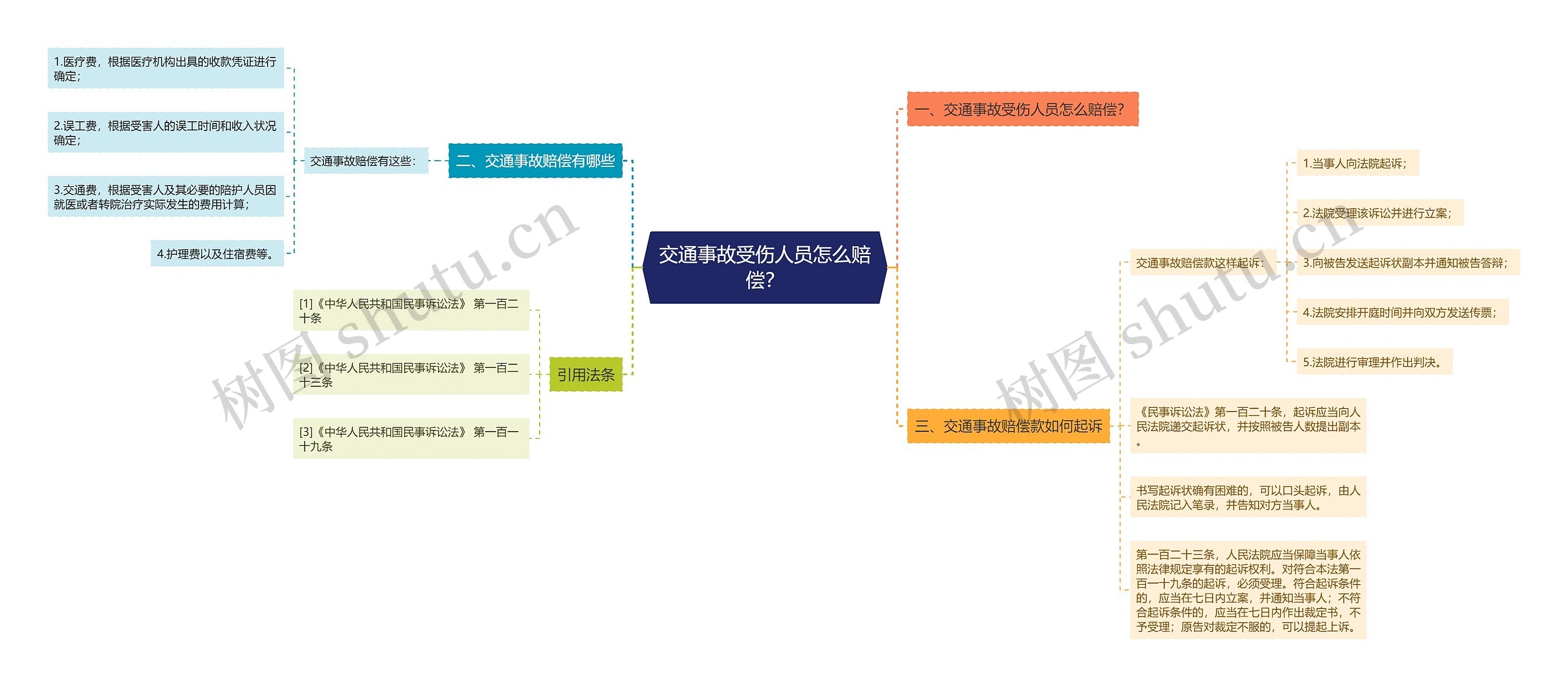 交通事故受伤人员怎么赔偿？思维导图