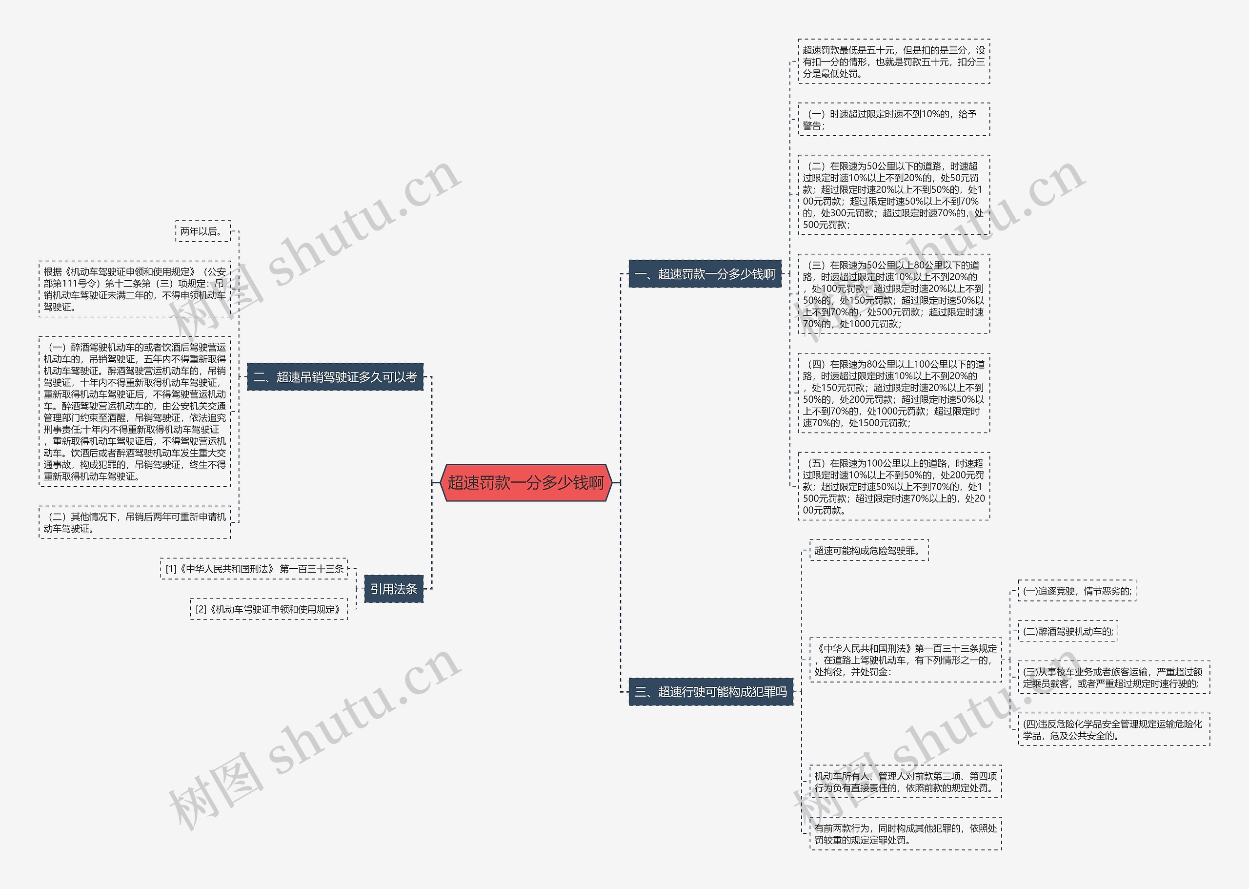 超速罚款一分多少钱啊思维导图