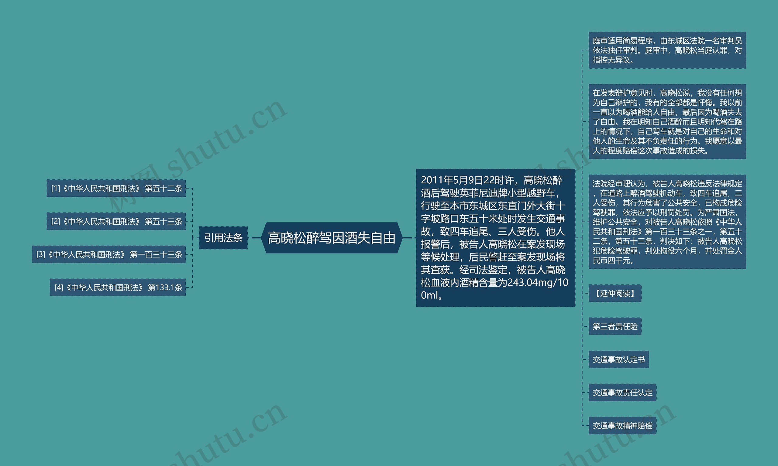 高晓松醉驾因酒失自由思维导图