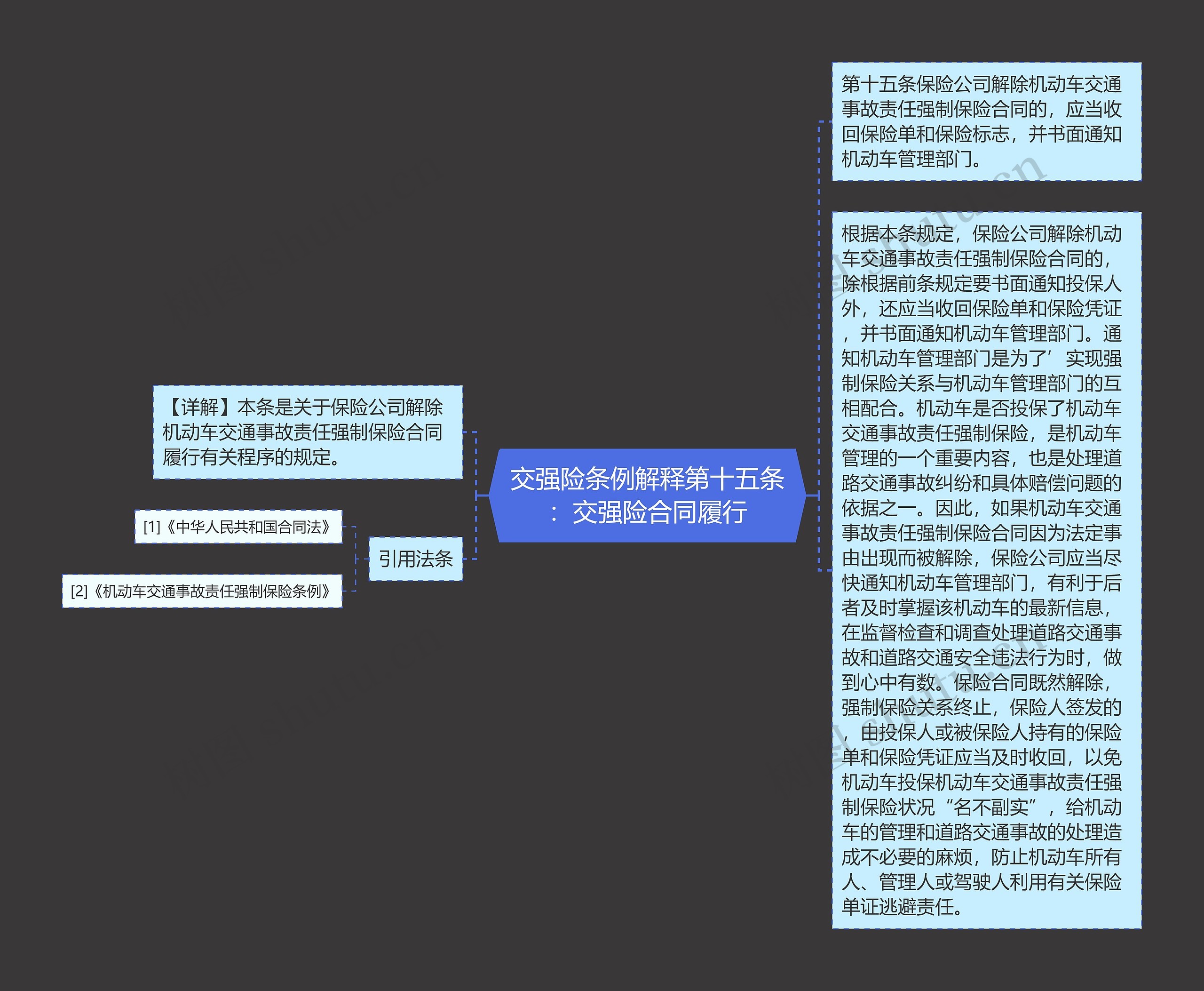 交强险条例解释第十五条：交强险合同履行思维导图