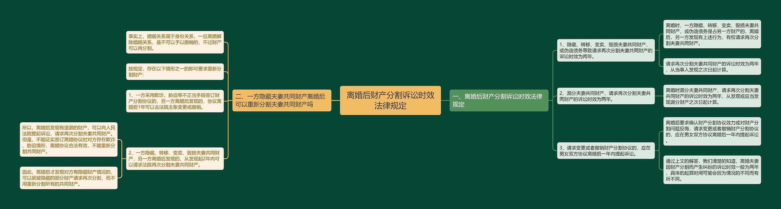 离婚后财产分割诉讼时效法律规定