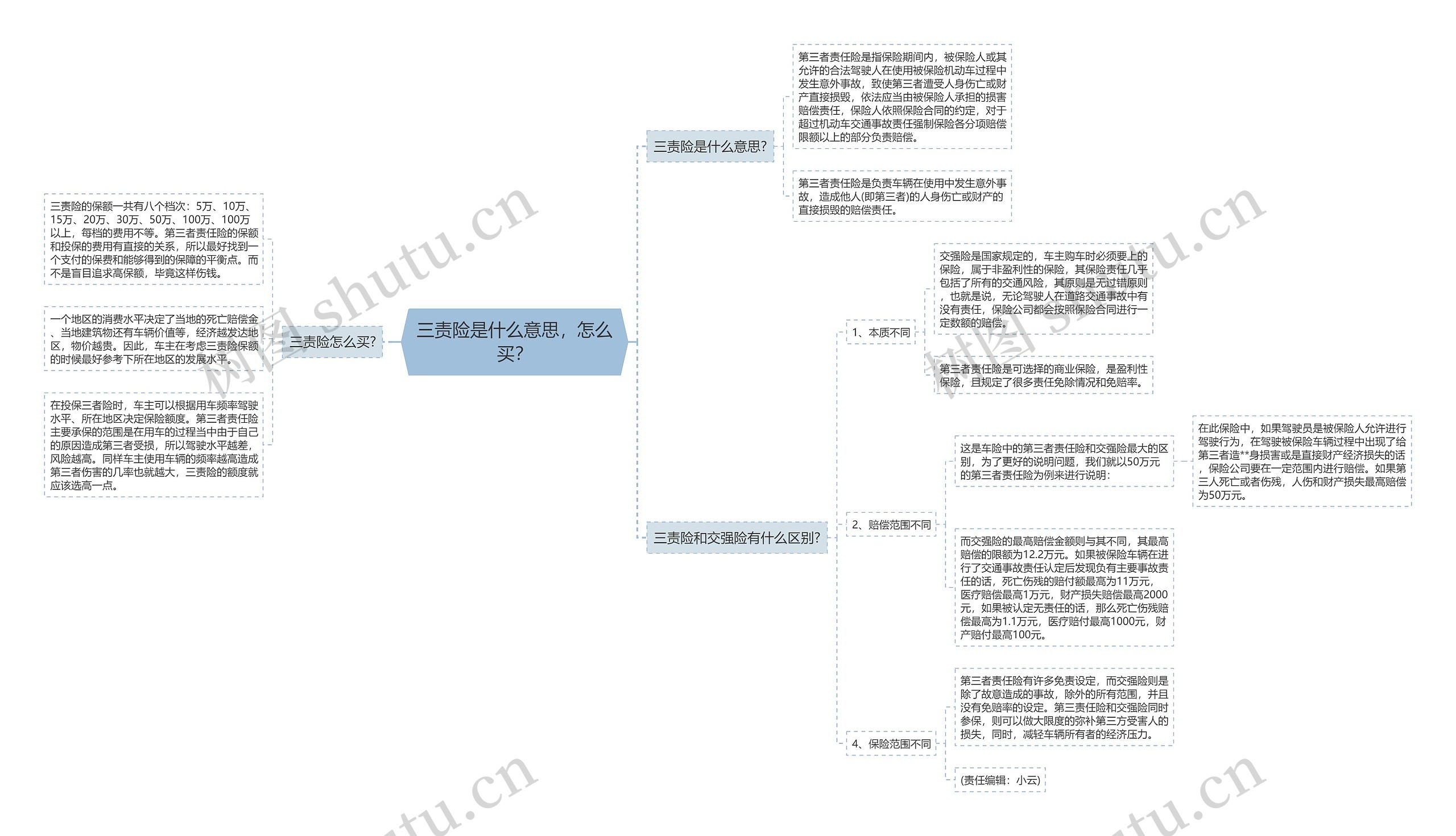 三责险是什么意思，怎么买？思维导图