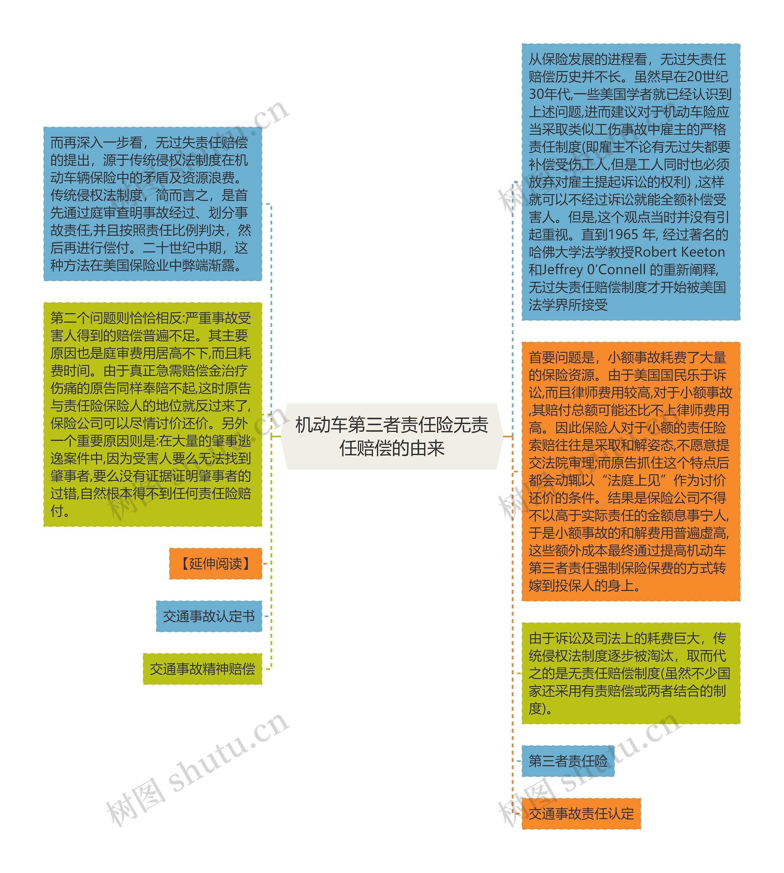 机动车第三者责任险无责任赔偿的由来思维导图