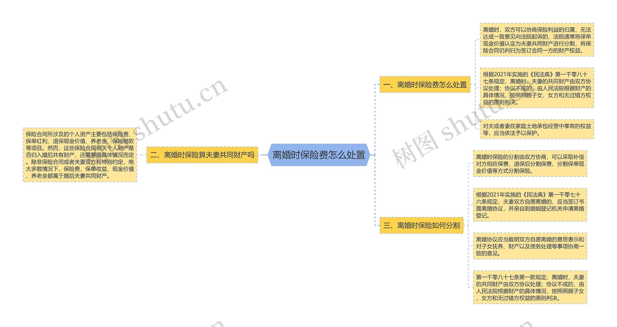 离婚时保险费怎么处置思维导图