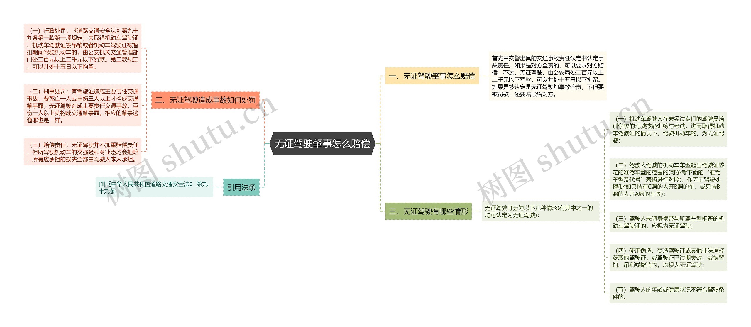 无证驾驶肇事怎么赔偿思维导图