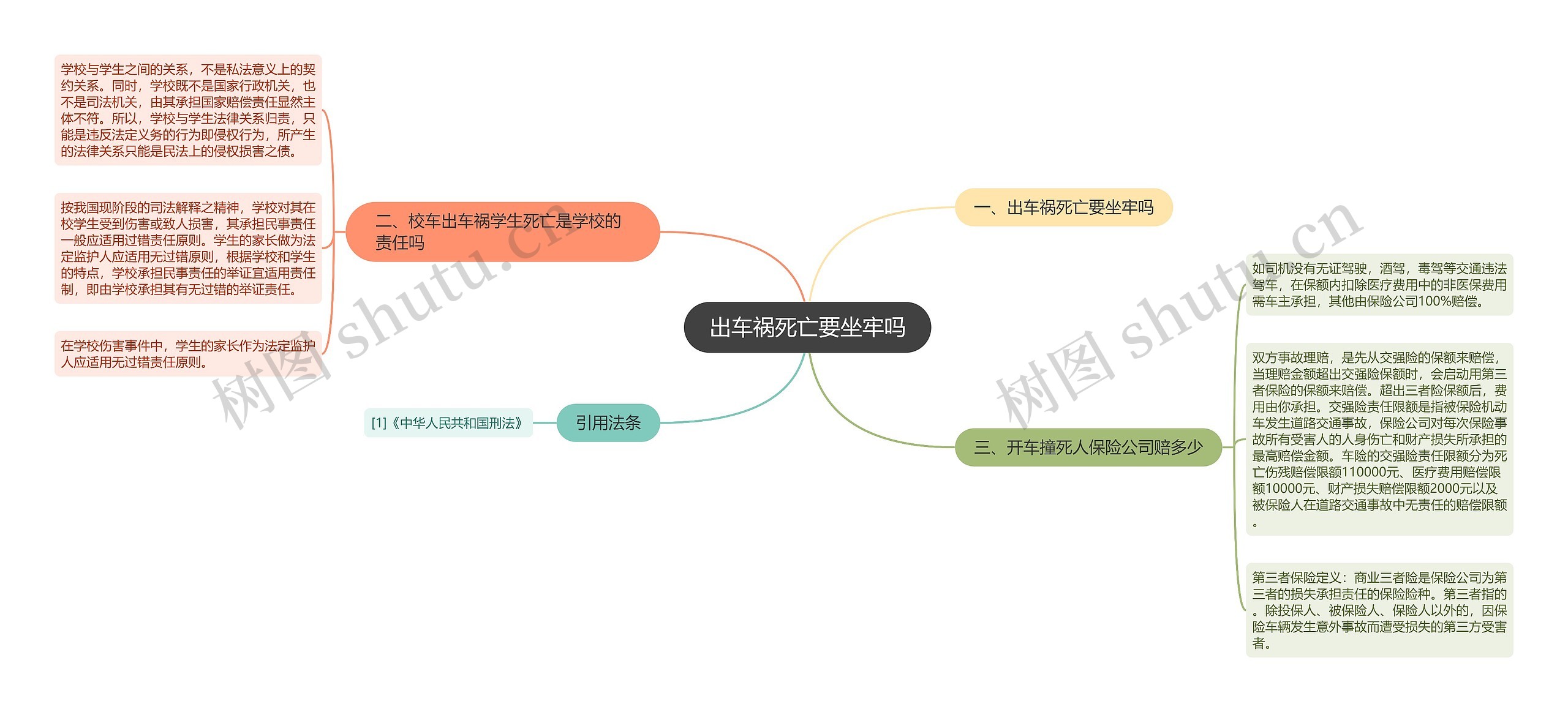 出车祸死亡要坐牢吗思维导图