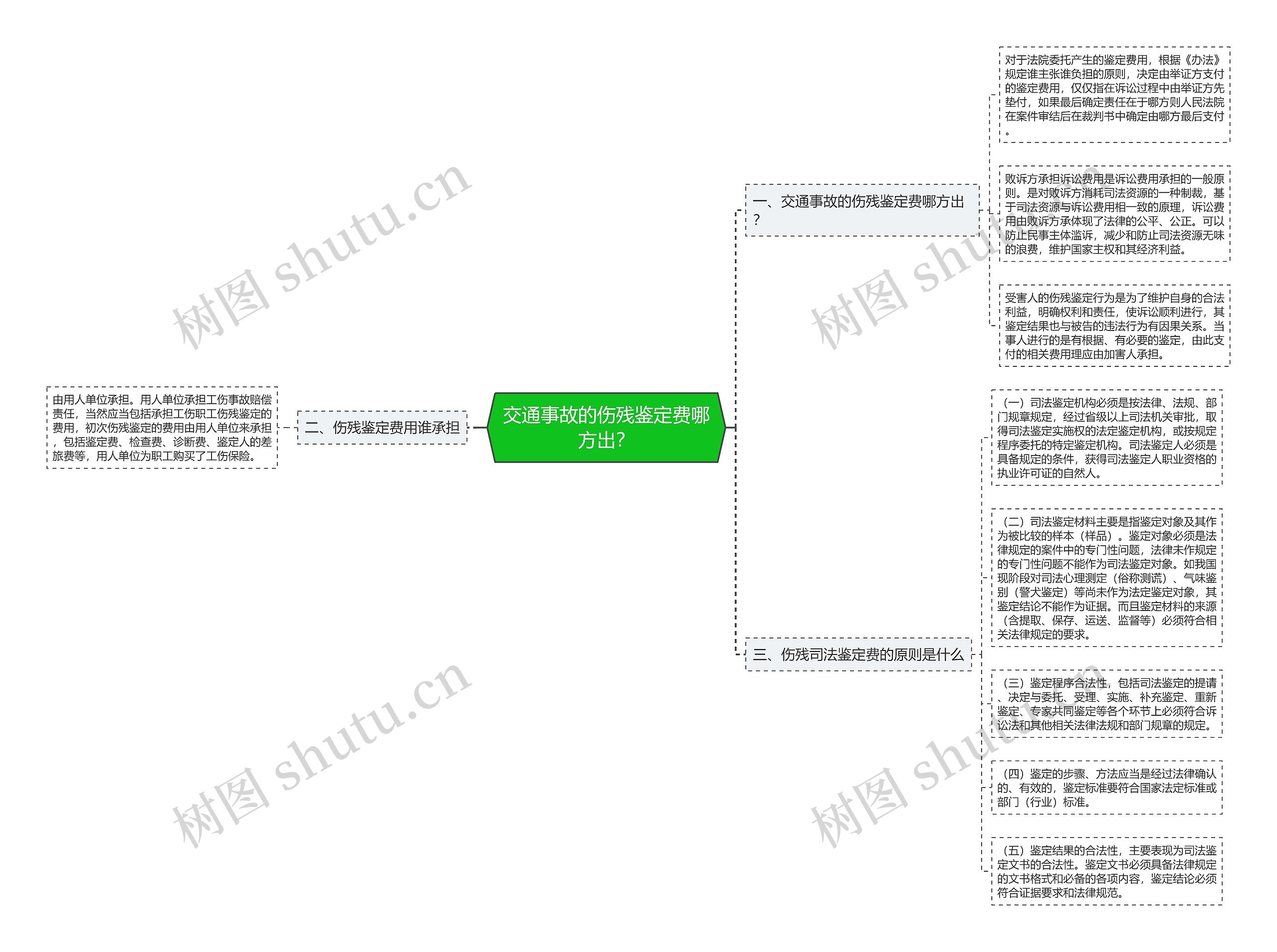 交通事故的伤残鉴定费哪方出？