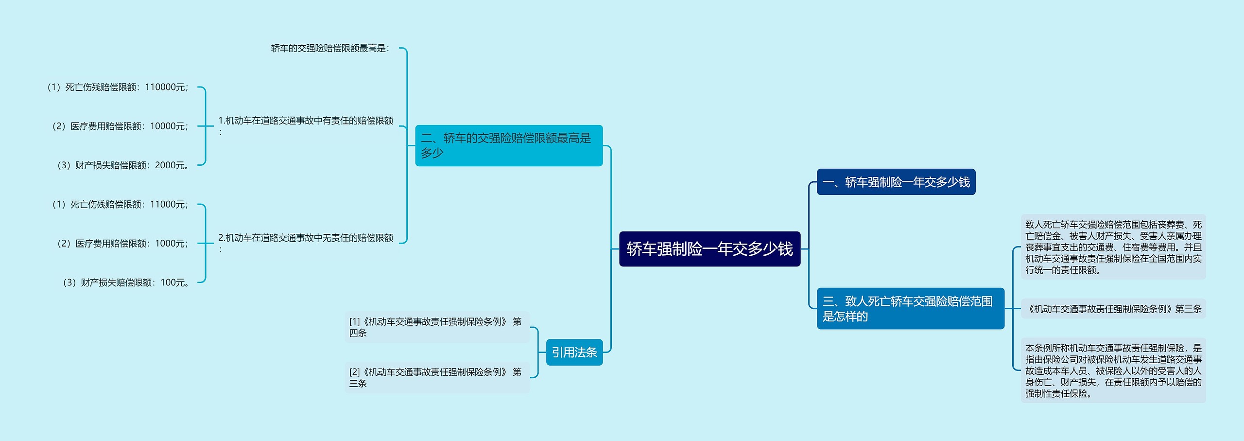 轿车强制险一年交多少钱思维导图