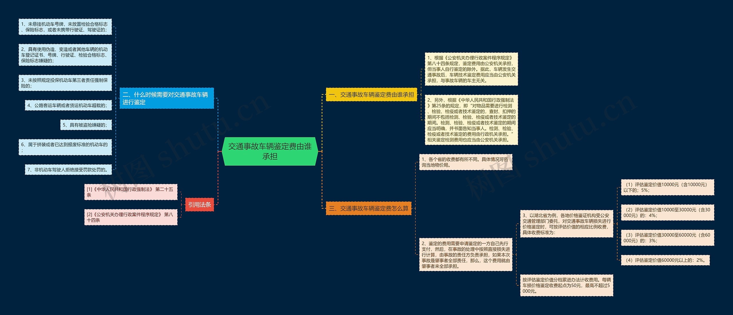 交通事故车辆鉴定费由谁承担思维导图