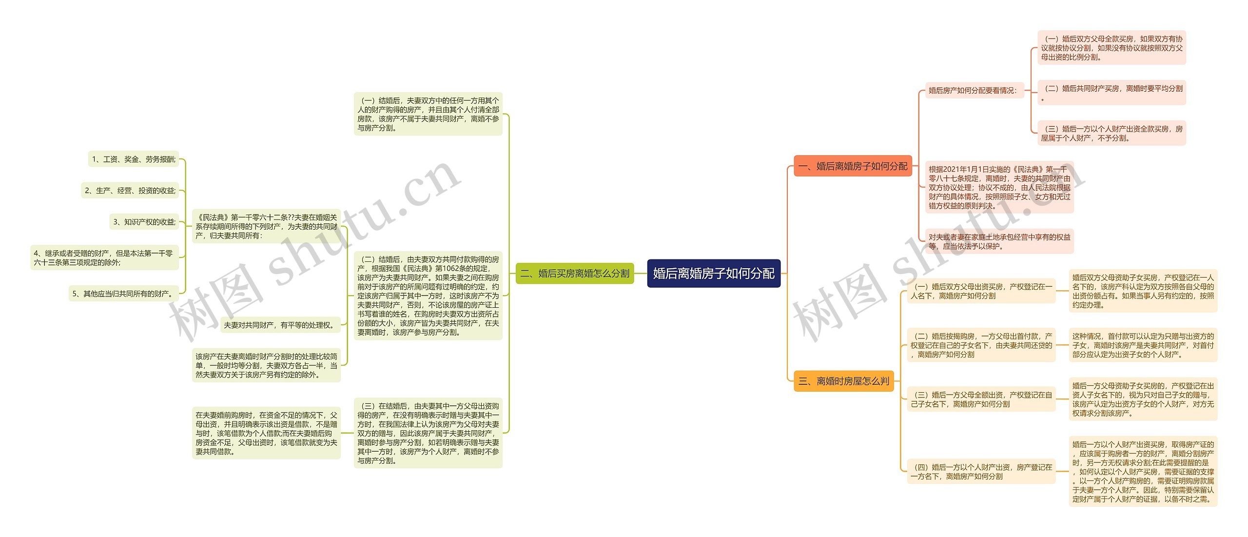 婚后离婚房子如何分配思维导图