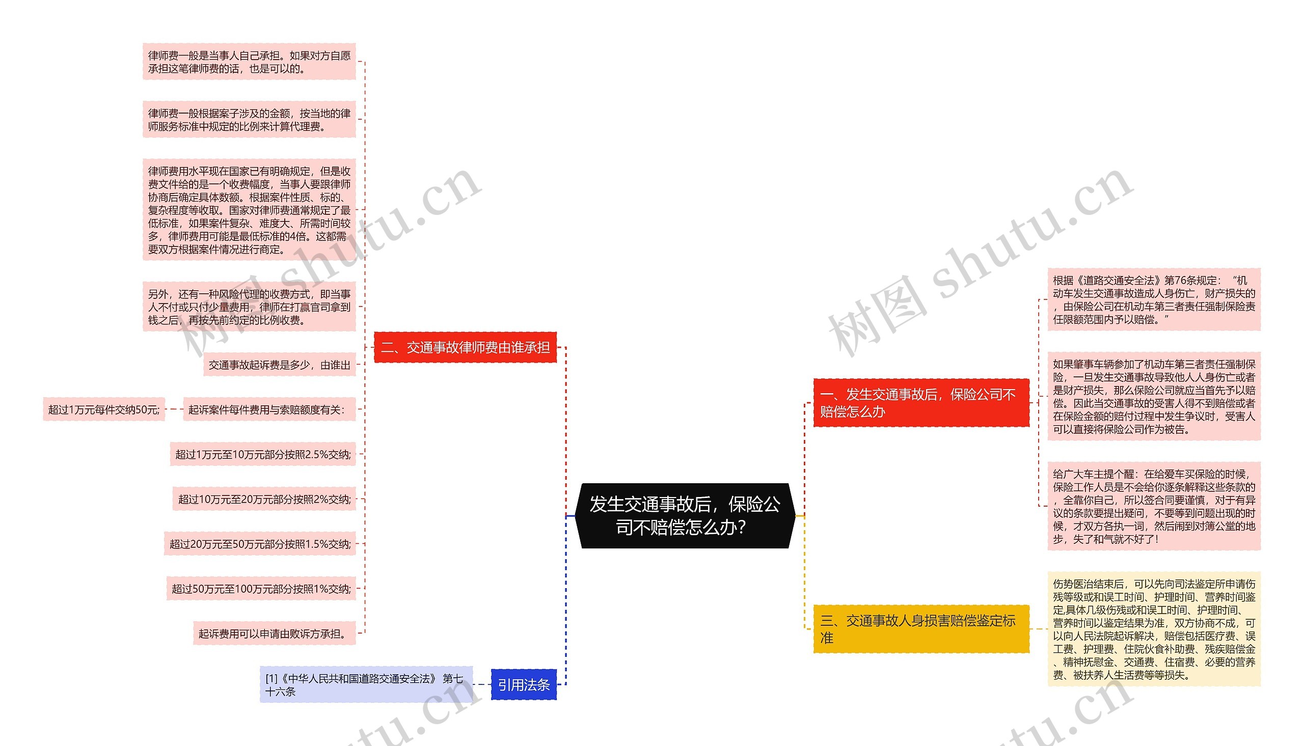 发生交通事故后，保险公司不赔偿怎么办？思维导图