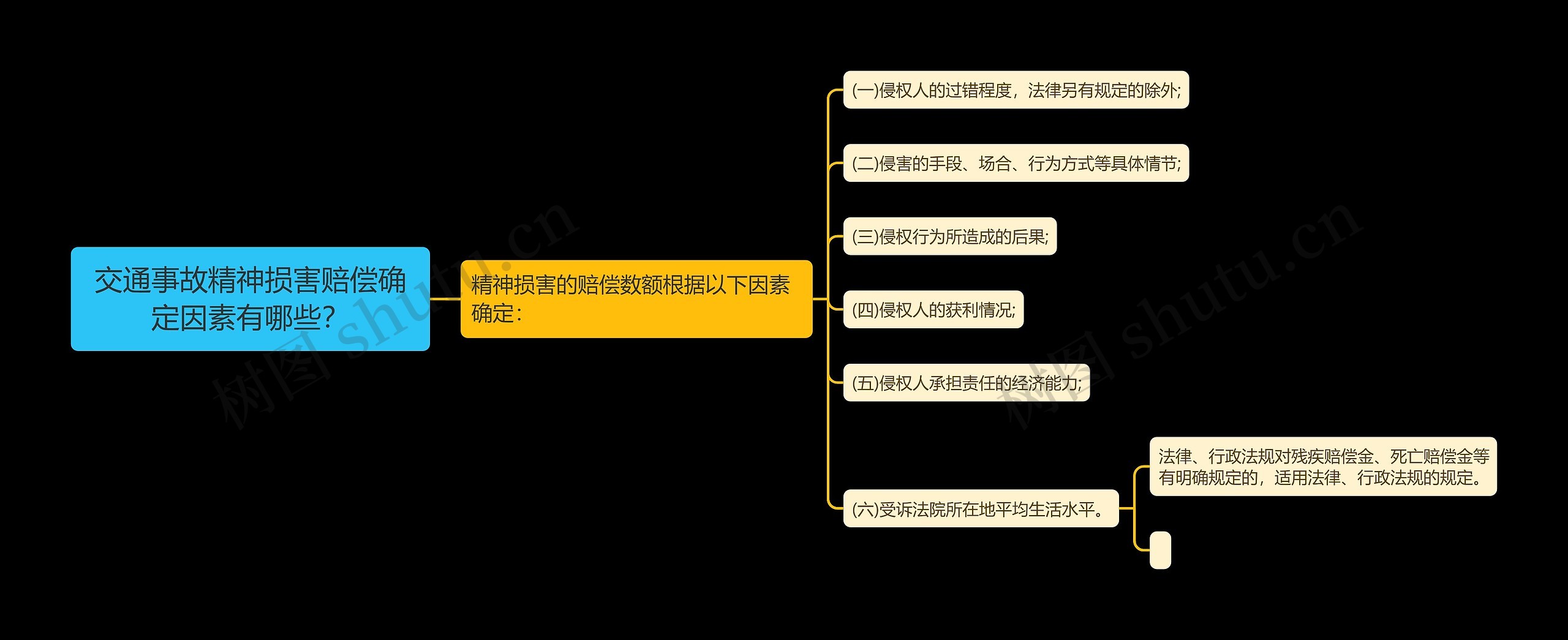 交通事故精神损害赔偿确定因素有哪些？