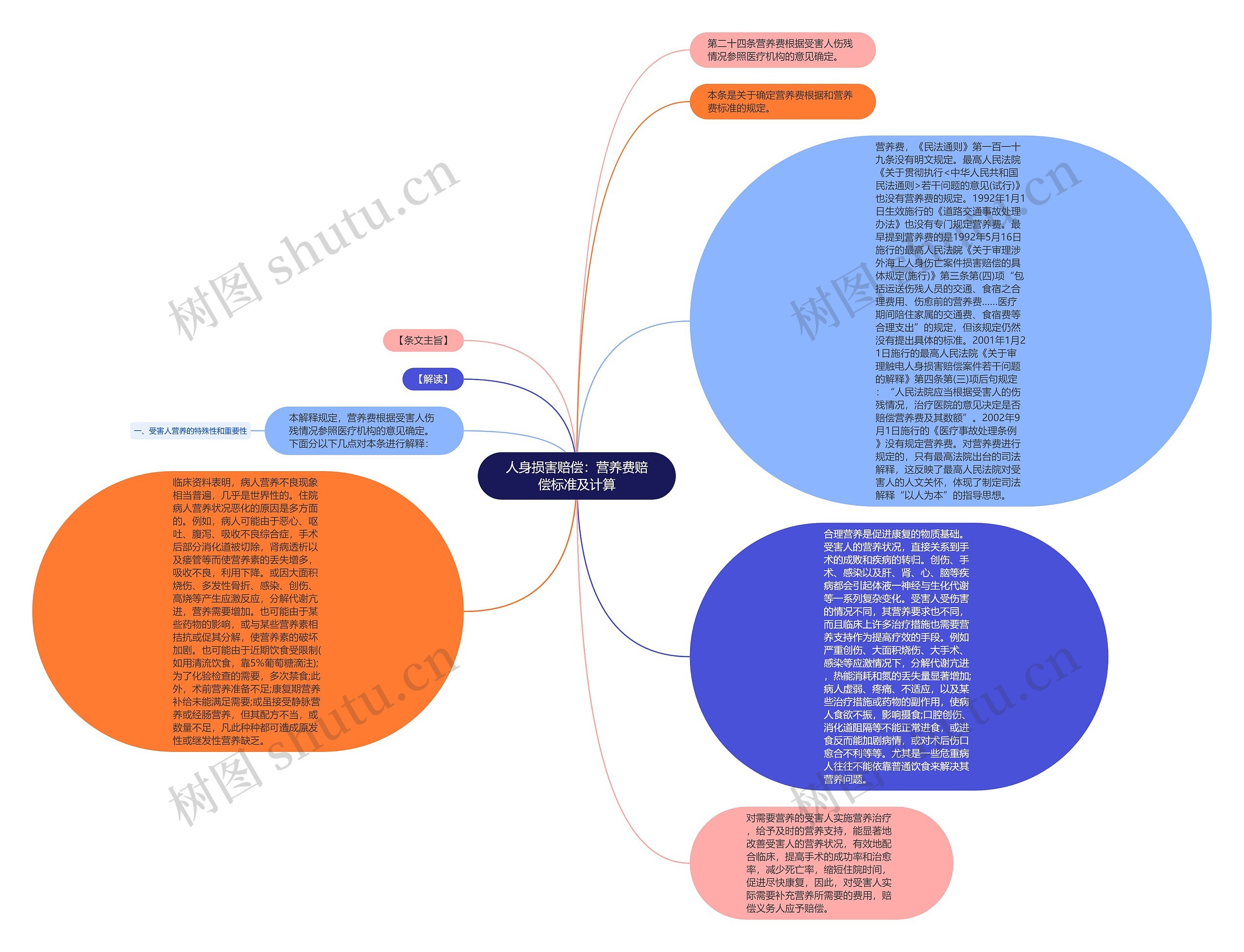 人身损害赔偿：营养费赔偿标准及计算思维导图