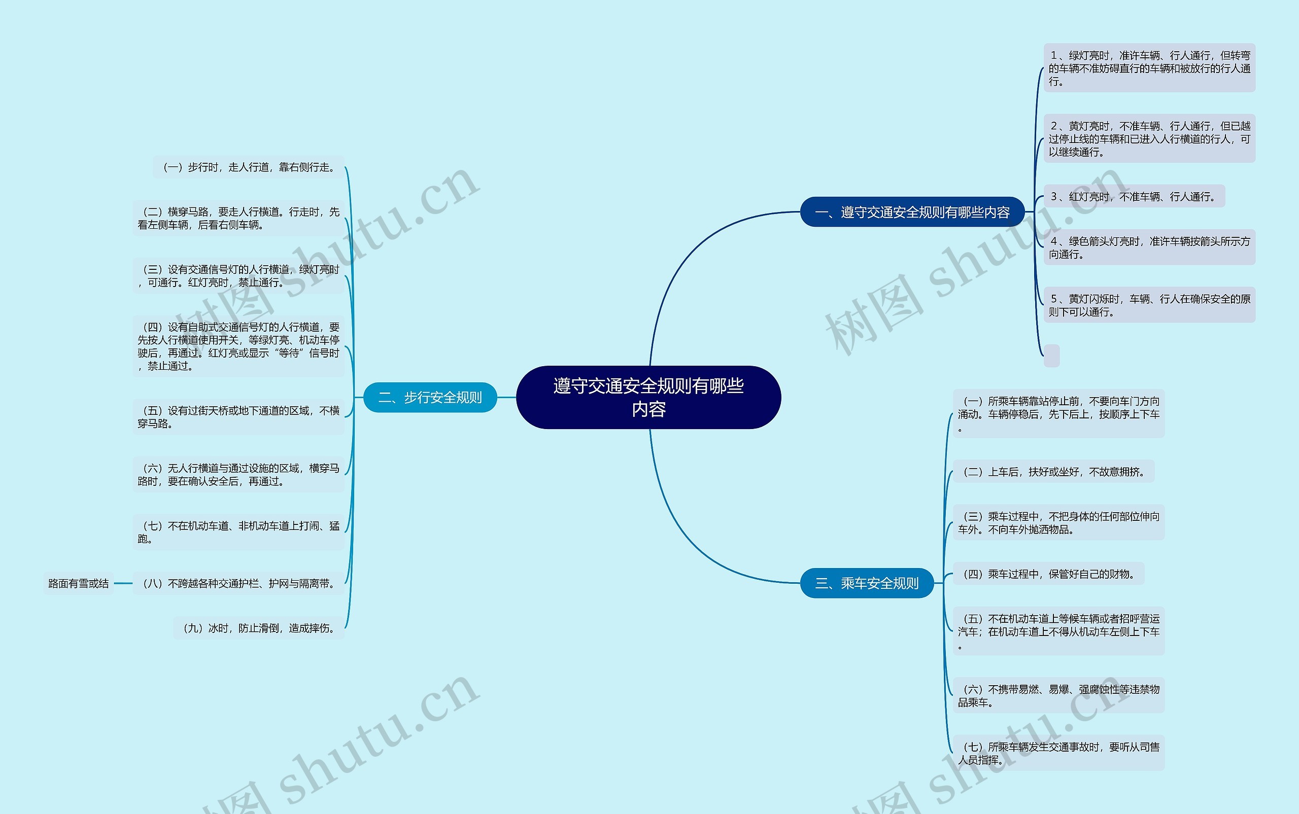 遵守交通安全规则有哪些内容思维导图