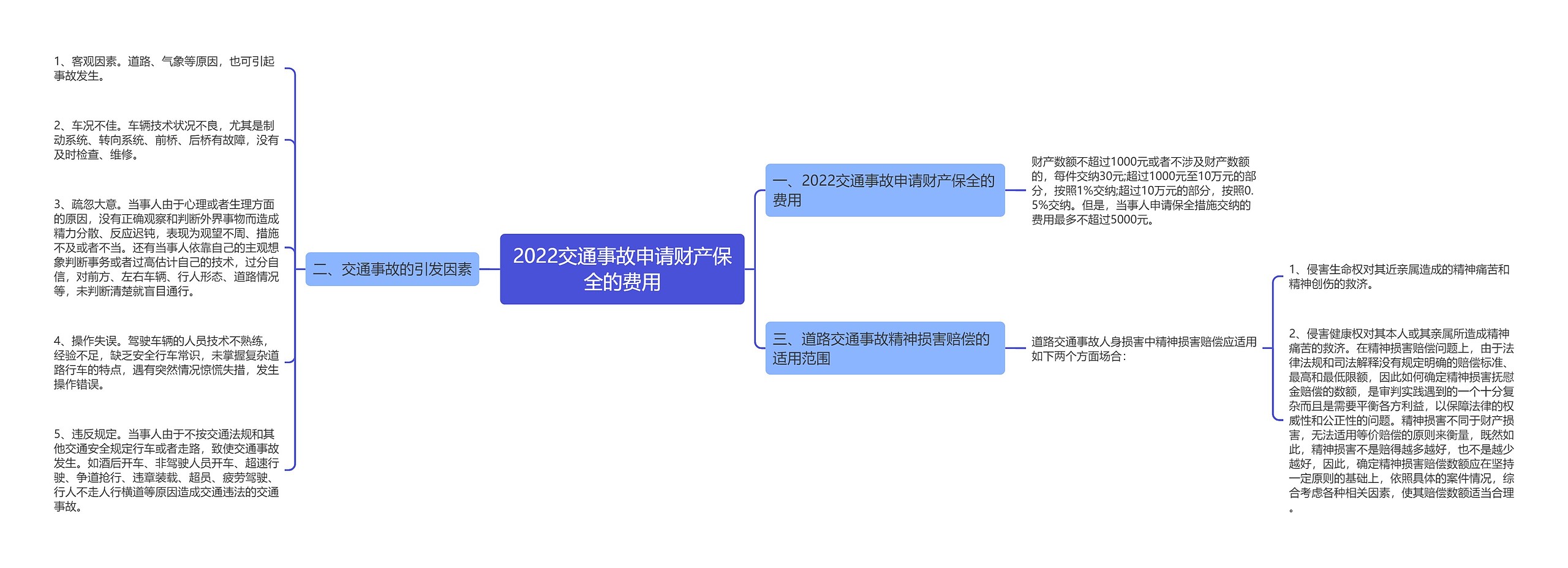 2022交通事故申请财产保全的费用