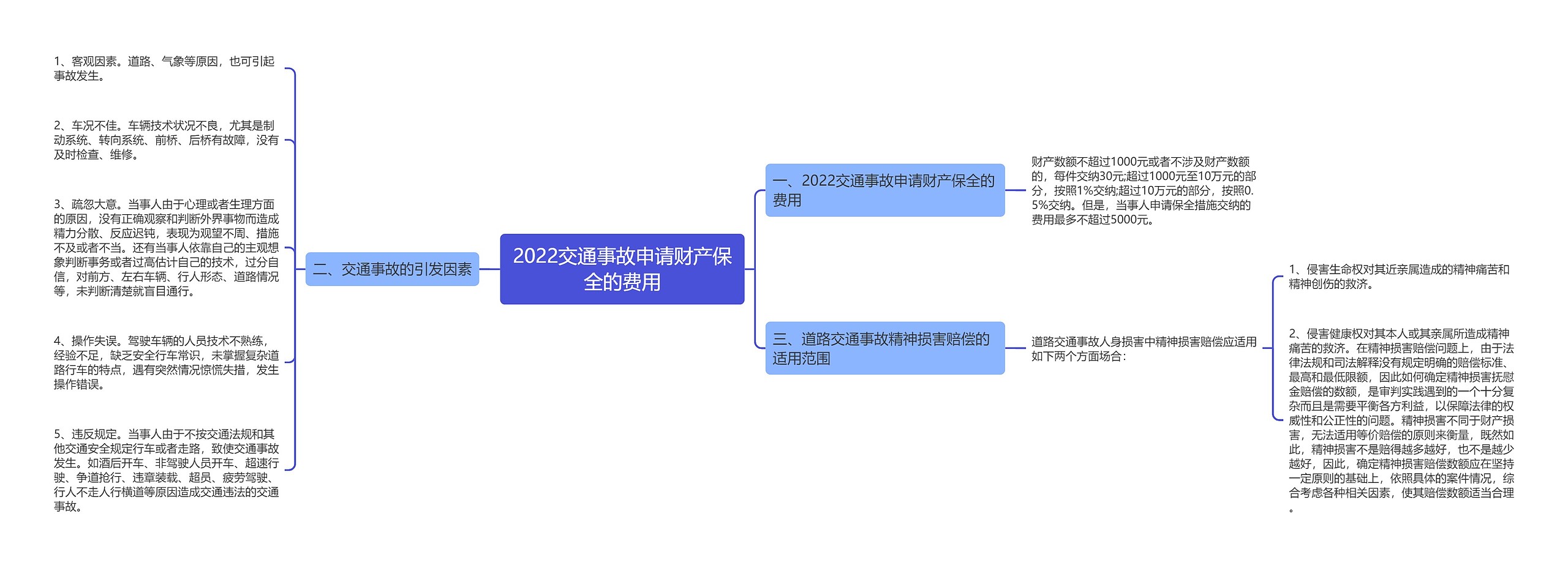 2022交通事故申请财产保全的费用思维导图