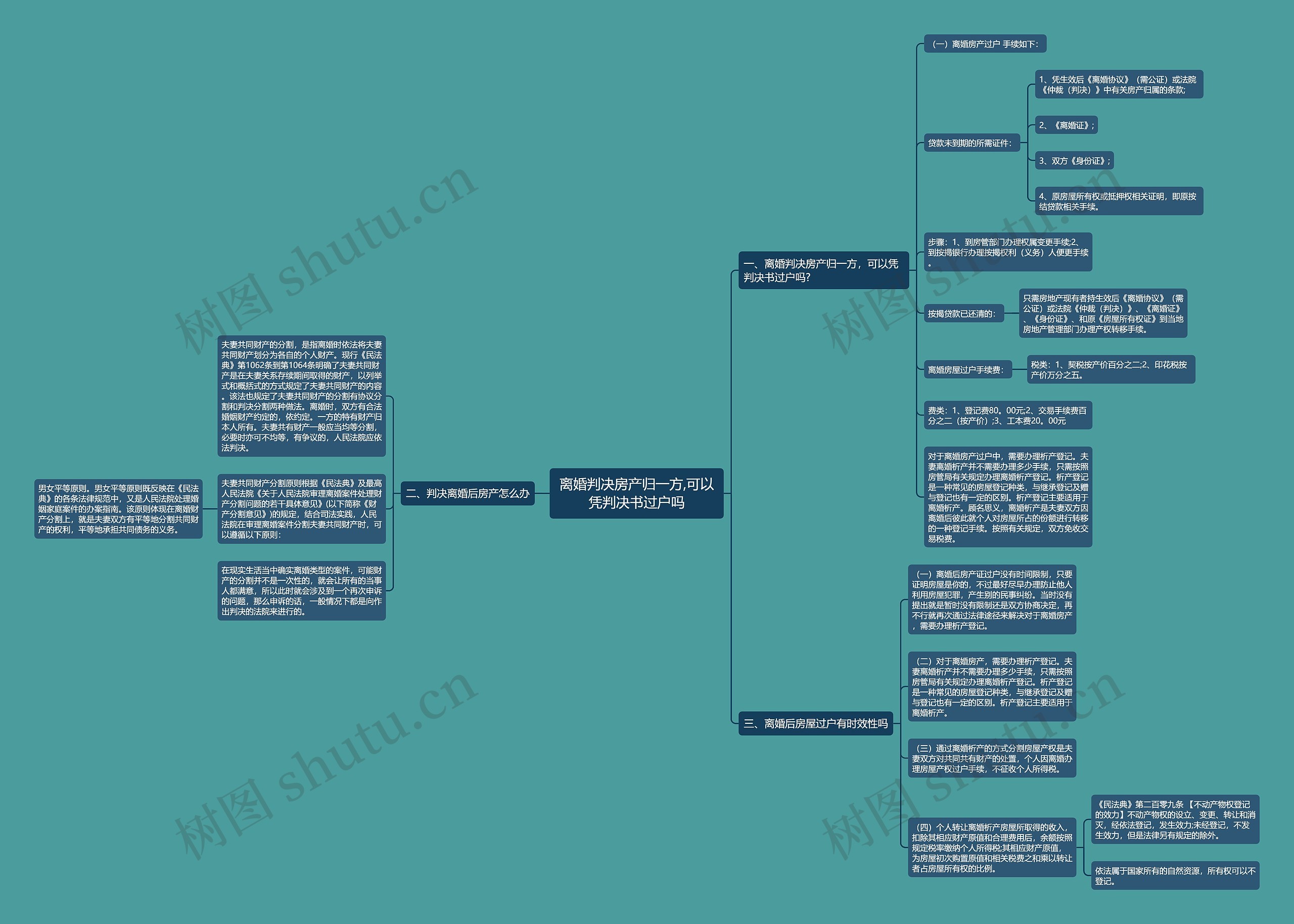 离婚判决房产归一方,可以凭判决书过户吗思维导图