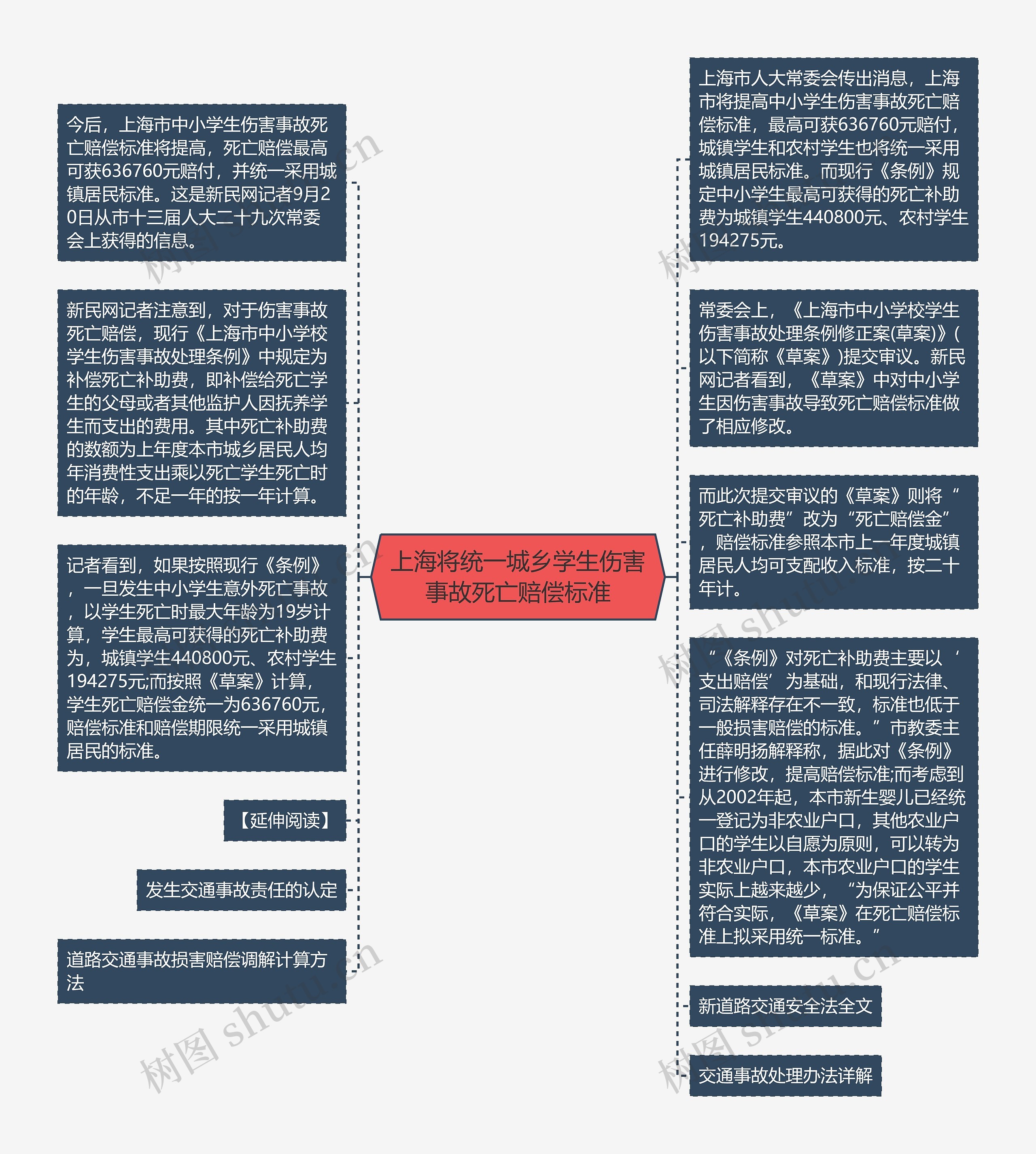 上海将统一城乡学生伤害事故死亡赔偿标准思维导图