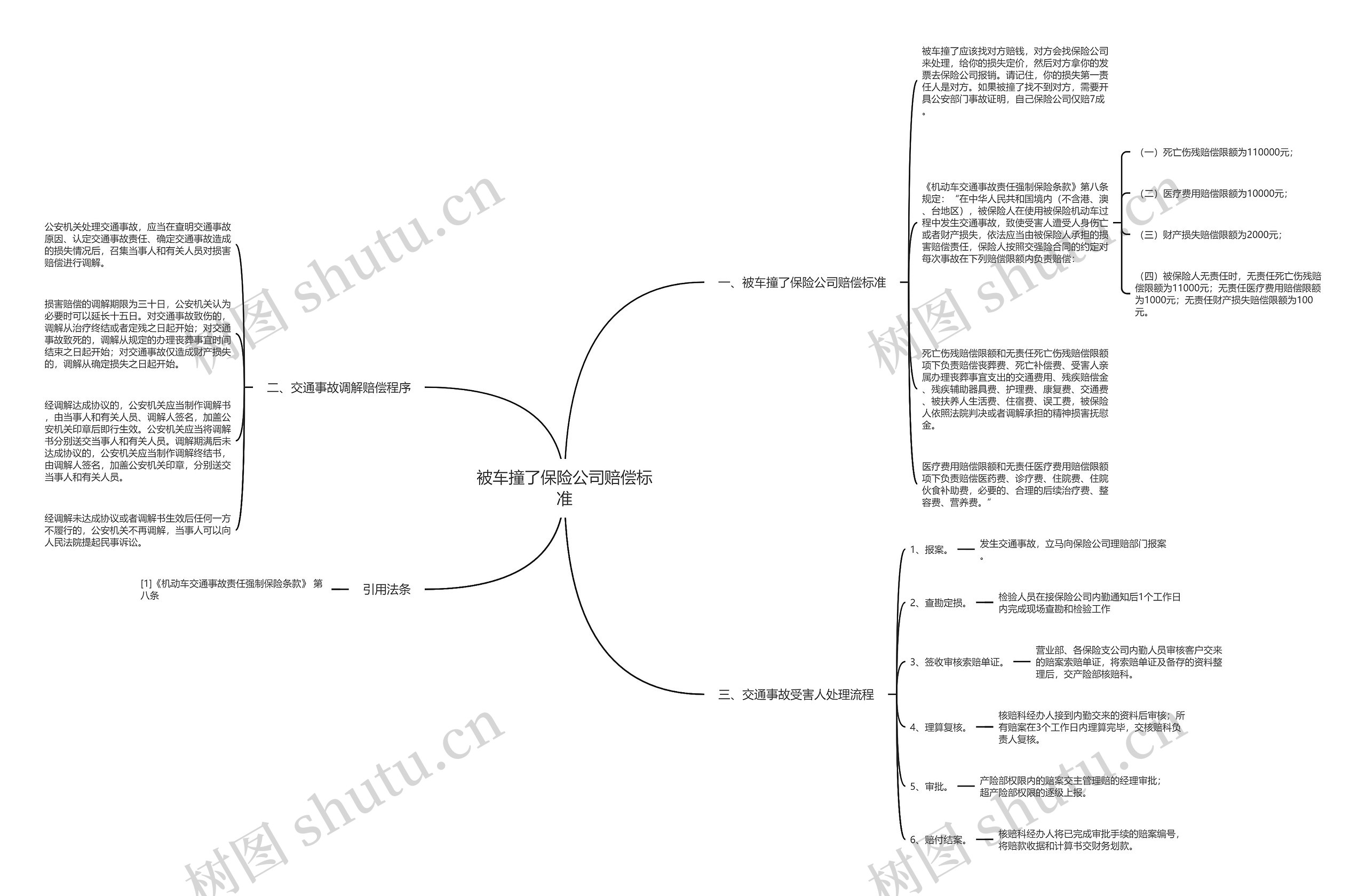 被车撞了保险公司赔偿标准思维导图
