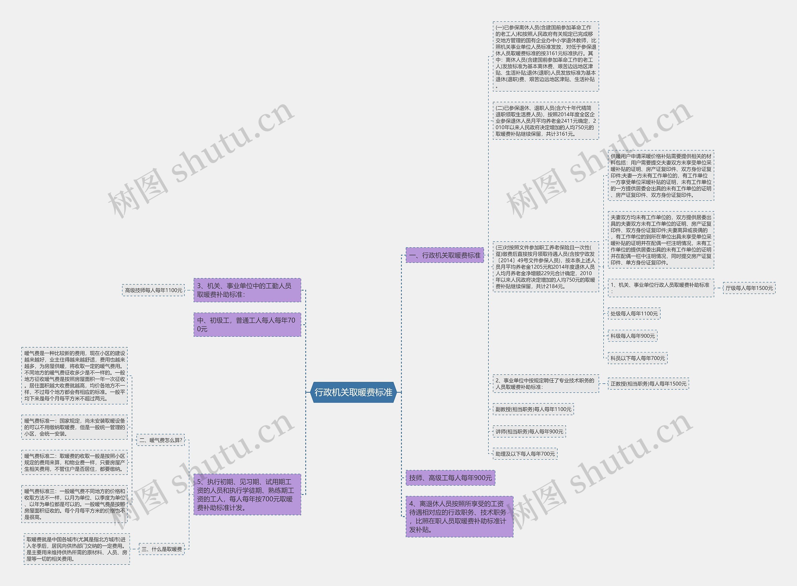 行政机关取暖费标准思维导图