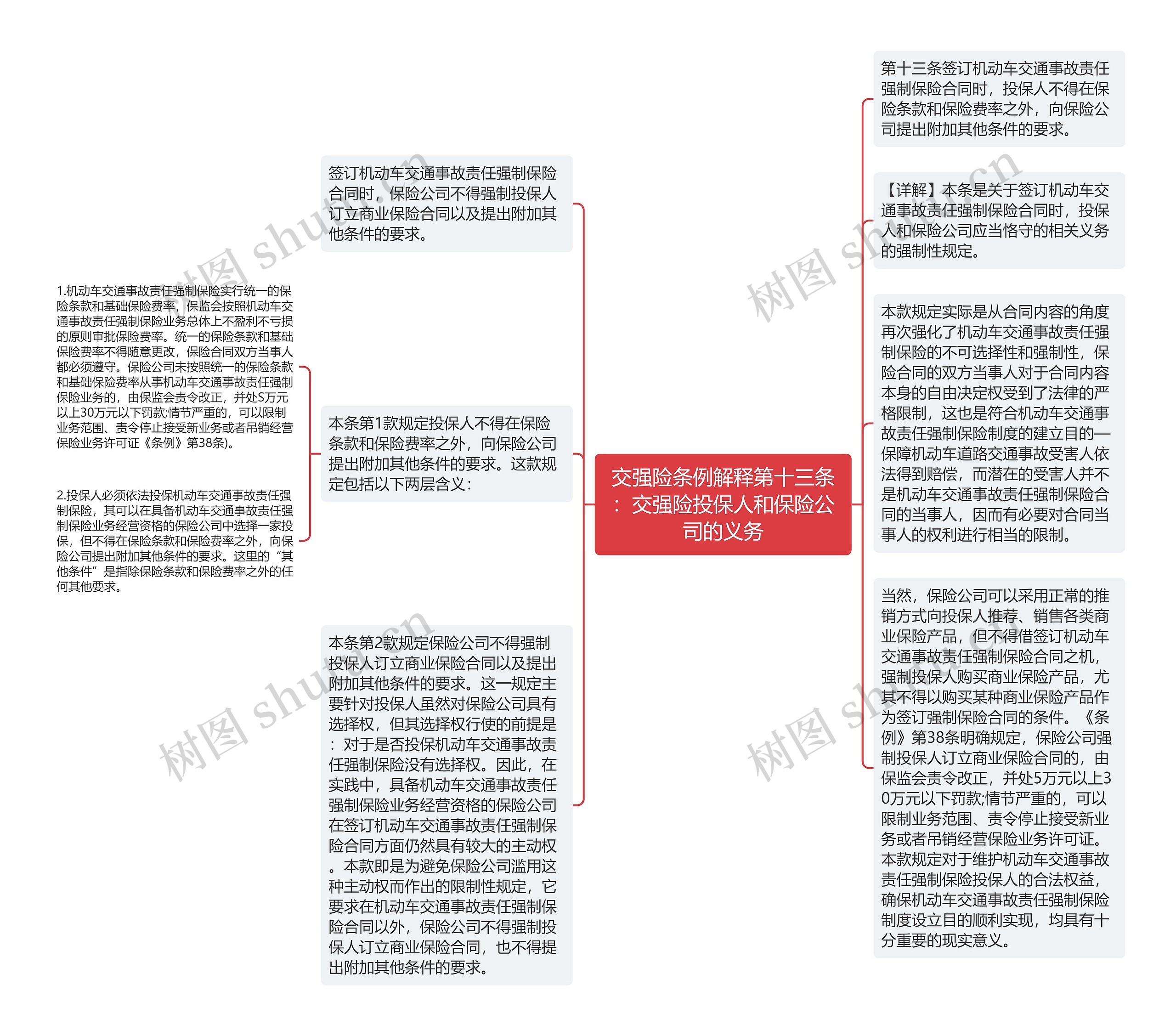 交强险条例解释第十三条：交强险投保人和保险公司的义务思维导图