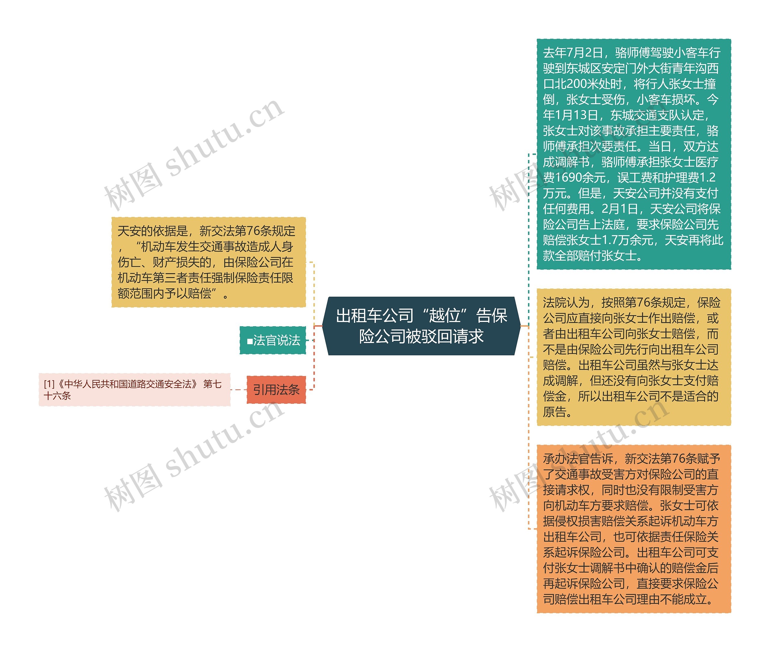 出租车公司“越位”告保险公司被驳回请求思维导图