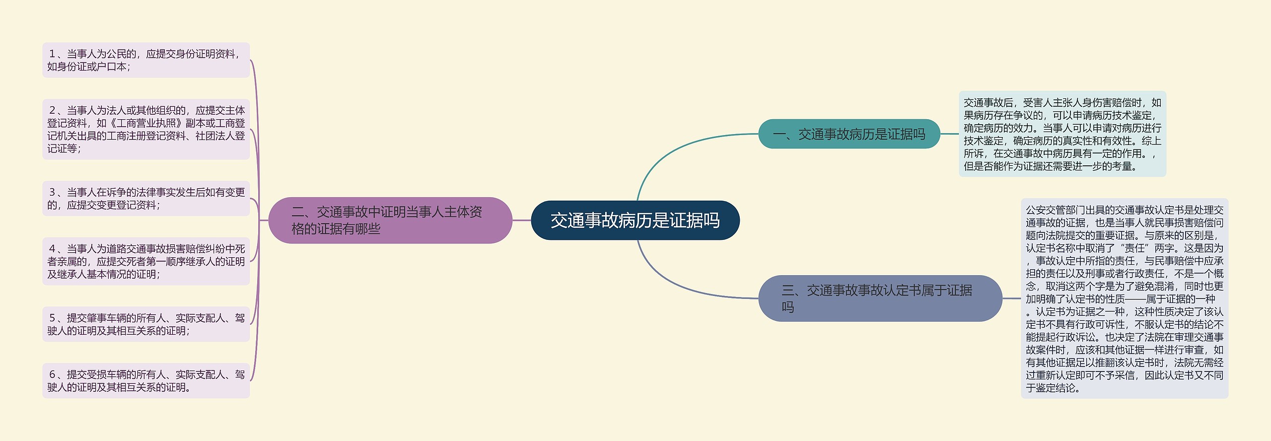 交通事故病历是证据吗思维导图