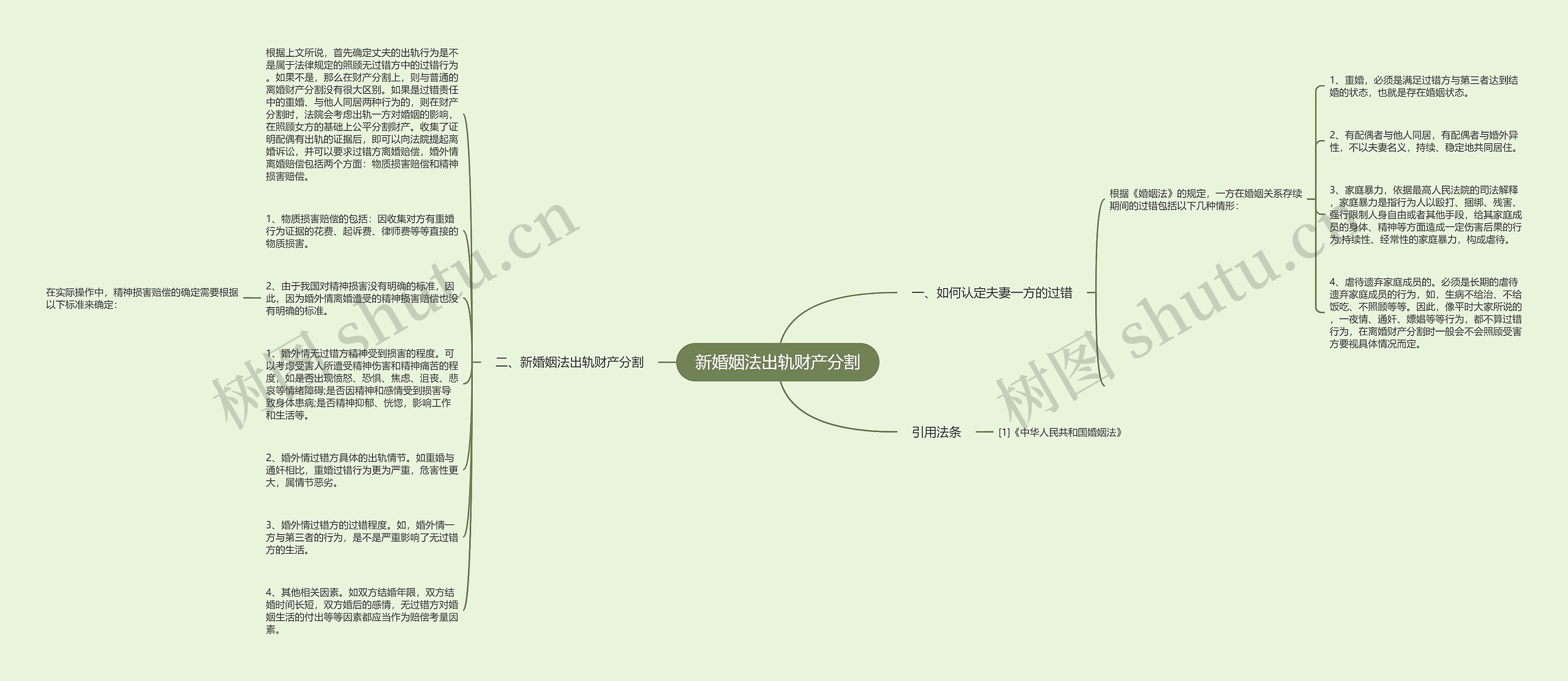 新婚姻法出轨财产分割思维导图