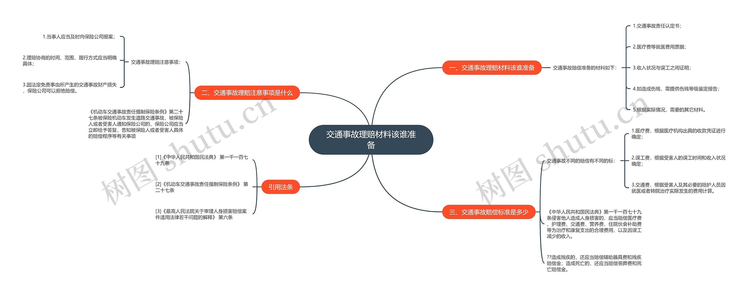 交通事故理赔材料该谁准备思维导图