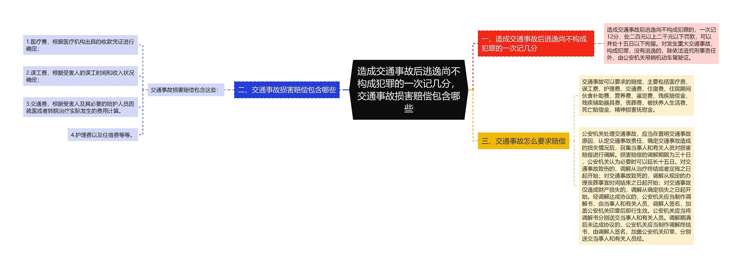 造成交通事故后逃逸尚不构成犯罪的一次记几分，交通事故损害赔偿包含哪些